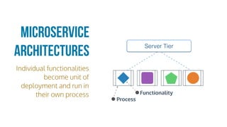 Server Tier
Process
Functionality
Microservice
Architectures
Individual functionalities
become unit of
deployment and run in
their own process
 