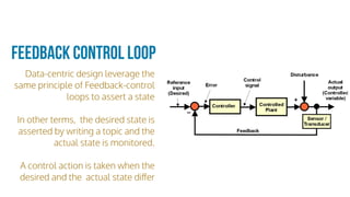 Data-centric design leverage the
same principle of Feedback-control
loops to assert a state
In other terms, the desired state is
asserted by writing a topic and the
actual state is monitored.
A control action is taken when the
desired and the actual state diﬀer
Feedback Control Loop
 