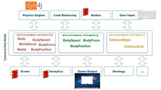 Physics Engine Load Balancing User InputBodies
Game Output StrategyScene Analytics …
CanonicalDataModel
microcosmos:telemetrymicrocosmos:actuation
Body
World
WorldClock
BodySpeed
BodyPosition
BodySpeed
BodyPosition
BodyForce
microcosmos:telemetry
CollisionBegin
CollisionEnd
BodyForce
 
