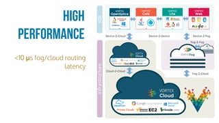<10 μs fog/cloud routing
latency
High
Performance Device-2-DeviceDevice-2-Cloud
Fog-2-Cloud
Device-2-Fog
Cloud-2-Cloud
Fog-2-Fog
infrastructuresdk
 
