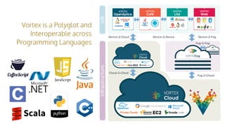Vortex is a Polyglot and
Interoperable across
Programming Languages
Device-2-DeviceDevice-2-Cloud
Fog-2-Cloud
Device-2-Fog
Cloud-2-Cloud
Fog-2-Fog
infrastructuresdk
 