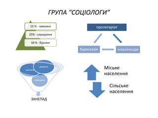 ГРУПА “СОЦІОЛОГИ”
15 % - заможні
25% - середняки
60 % - бідняки
пролетаріат
інтелігенціябуржуазія
ЗАНЕПАД
поміщики
магнати
дворяни
Міське
населення
Сільське
населення
 