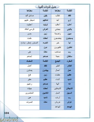 104
‫ا‬‫لكلمة‬‫معناها‬‫الكلمة‬‫معناها‬
‫تفقد‬‫تطلب‬‫يقين‬‫أكيد‬ ‫صادق‬
‫أري‬‫أجد‬‫تملكهم‬‫عليهم‬ ‫تسيطر‬
‫أعذب‬‫أعاقب‬‫أوتيت‬‫أعطيت‬
‫يأتيني‬‫يجيئني‬‫العرش‬‫الملك‬ ‫كرسي‬
‫مبين‬‫واضحة‬‫زين‬‫حسن‬
‫يسجدون‬‫يخضعون‬‫أحطت‬‫علمت‬
‫نبأ‬‫خبر‬‫الخبء‬‫المستور‬(‫مطر‬-‫نبات‬)
‫تعلنون‬‫تظهرون‬‫دون‬‫غير‬
‫رب‬‫صاحب‬‫مكث‬‫بق‬‫ى‬
‫سلطان‬‫حجة‬‫صدهم‬‫أبعدهم‬
‫المفرد‬‫الجمع‬‫الكلمة‬‫المضاد‬
‫الطائر‬‫الطير‬‫تفقد‬‫أهمل‬
‫عمل‬‫أعمال‬‫يهتدون‬‫يضلون‬
‫عظيم‬‫عظماء‬‫زين‬‫قبح‬
‫شديد‬‫أشداء‬‫عظيم‬‫حقير‬
‫إ‬‫ل‬‫ه‬‫آلهة‬‫صدهم‬‫رغبهم‬
‫الشيطان‬‫الشياطين‬‫أحطت‬‫جهلت‬
‫ا‬‫لسبيل‬‫السبل‬‫الغائبين‬‫الحاضرين‬
‫رب‬‫أرباب‬‫شديد‬‫هين‬
‫عرش‬‫عروش‬‫مكث‬‫انصرف‬
‫الهدهد‬‫الهداهد‬
 