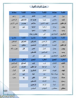 123
‫الكلمة‬‫معناها‬‫الكلمة‬‫معناها‬‫الكلمة‬‫معناها‬
‫برز‬‫ظهر‬‫الحمد‬‫الشكر‬‫إمام‬‫زعيم‬
‫ثياب‬‫مالبس‬‫توبوا‬‫هلل‬ ‫عودوا‬‫الناسكين‬‫الزاهدين‬
‫الواعظين‬‫الناصحين‬‫التائبين‬ ‫كهف‬‫مالذهم‬‫جدودى‬‫األولين‬ ‫آبائى‬
‫يهدى‬‫يرشد‬‫ازهدوا‬‫اتركوا‬‫دين‬‫عهد‬
‫يسب‬‫يشتم‬‫اطلبوا‬‫اد‬‫عوا‬
‫الماكرين‬‫المخادعين‬‫أتى‬‫جاء‬ ‫و‬ ‫حضر‬
‫الكلمة‬‫عكسها‬‫الكلمة‬‫عكسها‬‫الكلمة‬‫عكسها‬
‫برز‬‫اختفى‬‫الزاهدين‬‫المترفين‬‫العارفين‬‫الجاهلين‬
‫الواعظين‬‫العصاه‬‫الناسكين‬‫المنعمين‬‫مخطئ‬‫مصيب‬
‫يهدى‬‫يضل‬‫أضل‬‫أهدى‬‫ظن‬‫تأكد‬ ‫و‬ ‫تيقن‬
‫يسب‬‫يمدح‬‫الصالحين‬‫الفاسقين‬
‫الماكرين‬‫المخلصين‬‫خير‬‫شر‬
‫المفرد‬‫الجمع‬‫المفرد‬‫الجمع‬‫المفرد‬‫الجمع‬
‫الثعلب‬‫الثعالب‬‫ثوب‬‫ثياب‬‫الصالح‬‫الصالحين‬
‫إله‬‫آلهة‬‫الواعظ‬‫الواعظين‬‫العارف‬‫العارفين‬
‫كهف‬‫كهوف‬‫الماكر‬‫الماكرين‬‫قول‬‫أقوال‬
‫ديك‬‫ديوك‬/‫ديكه‬‫عبد‬‫عباد‬‫دين‬‫أديان‬
‫صالة‬‫صلوات‬‫الطائر‬‫الطير‬‫جد‬‫جدود‬
‫رسول‬‫رسل‬‫الناسك‬‫ال‬‫ناسكين‬
‫إمام‬‫أئمة‬‫الزاهد‬‫الزاهدين‬
‫مخطئ‬‫مخطئون‬‫المهتدى‬‫المهتدين‬
 