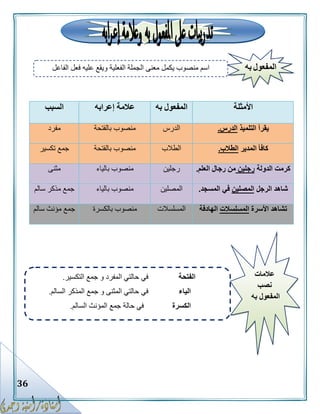 36
‫األمثلة‬‫به‬ ‫المفعول‬‫إعرابه‬ ‫عالمة‬‫السبب‬
‫التلميذ‬ ‫يقرأ‬‫الدرس‬.‫الدرس‬‫بالفتحة‬ ‫منصوب‬‫مفرد‬
‫المدير‬ ‫كافأ‬‫الطالب‬.‫الطالب‬‫بالفتحة‬ ‫منصوب‬‫تكسير‬ ‫جمع‬
‫الدولة‬ ‫كرمت‬‫رجلين‬‫العلم‬ ‫رجال‬ ‫من‬.‫رجلين‬‫بالياء‬ ‫منصوب‬‫مثنى‬
‫الرجل‬ ‫شاهد‬‫المصلين‬‫في‬‫المسجد‬.‫المصلين‬‫بالياء‬ ‫منصوب‬‫سالم‬ ‫مذكر‬ ‫جمع‬
‫األسرة‬ ‫تشاهد‬‫المسلسالت‬‫الهادفة‬‫المسلسالت‬‫بالكسرة‬ ‫منصوب‬‫سالم‬ ‫مؤنث‬ ‫جمع‬
‫به‬ ‫المفعول‬‫الفاعل‬ ‫فعل‬ ‫عليه‬ ‫ويقع‬ ‫الفعلية‬ ‫الجملة‬ ‫معنى‬ ‫يكمل‬ ‫منصوب‬ ‫اسم‬
‫عالمات‬
‫نصب‬
‫به‬ ‫المفعول‬
‫الفتحة‬‫التكسير‬ ‫جمع‬ ‫و‬ ‫المفرد‬ ‫حالتي‬ ‫في‬.
‫الياء‬‫السالم‬ ‫المذكر‬ ‫جمع‬ ‫و‬ ‫المثنى‬ ‫حالتي‬ ‫في‬.
‫الكسرة‬‫ح‬ ‫في‬‫السالم‬ ‫المؤنث‬ ‫جمع‬ ‫الة‬.
 