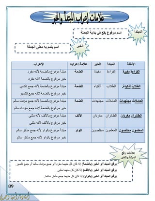 89
‫األمثلة‬‫المبتدأ‬‫الخبر‬‫إعرابه‬ ‫عالمة‬‫اإلعراب‬
‫القراء‬ُ‫ة‬‫مفيد‬ُ‫ة‬‫القراءة‬‫مفيدة‬‫الضمة‬‫مفرد‬ ‫ألنه‬ ‫بالضمة‬ ‫مرفوع‬ ‫مبتدأ‬
‫مفرد‬ ‫ألنه‬ ‫بالضمة‬ ‫مرفوع‬ ‫خبر‬
ُ‫الطالب‬‫أذكيا‬ُ‫ء‬.‫الطالب‬‫أذكياء‬‫الضمة‬‫تكسير‬ ‫جمع‬ ‫ألنه‬ ‫بالضمة‬ ‫مرفوع‬ ‫مبتدأ‬
‫خب‬‫تكسير‬ ‫جمع‬ ‫ألنه‬ ‫بالضمة‬ ‫مرفوع‬ ‫ر‬
‫العامال‬ُ‫ت‬ُ‫مجتهدات‬‫العامالت‬‫مجتهدات‬‫الضمة‬‫سالم‬ ‫مؤنث‬ ‫جمع‬ ‫ألنه‬ ‫بالضمة‬ ‫مرفوع‬ ‫مبتدأ‬
‫سالم‬ ‫مؤنث‬ ‫جمع‬ ‫ألنه‬ ‫بالضمة‬ ‫مرفوع‬ ‫خبر‬
‫الطائرا‬‫ن‬‫مغردا‬‫ن‬‫الطائران‬‫مغردان‬‫األلف‬‫مثنى‬ ‫ألنه‬ ‫باأللف‬ ‫مرفوع‬ ‫مبتدأ‬
‫مثنى‬ ‫ألنه‬ ‫باأللف‬ ‫مرفوع‬ ‫خبر‬
‫المعلمو‬‫ن‬‫مخ‬‫لصو‬‫ن‬‫المعلمون‬‫مخلصون‬‫الواو‬‫سالم‬ ‫مذكر‬ ‫جمع‬ ‫ألنه‬ ‫بالواو‬ ‫مرفوع‬ ‫مبتدأ‬
‫سالم‬ ‫مذكر‬ ‫جمع‬ ‫ألنه‬ ‫بالواو‬ ‫مرفوع‬ ‫خبر‬
‫المبتدأ‬‫الجملة‬ ‫بداية‬ ‫فى‬ ‫يقع‬ ‫مرفوع‬ ‫اسم‬
‫الخبر‬‫الجملة‬ ‫معنى‬ ‫به‬ ‫يتمم‬ ‫اسم‬
‫الخبر‬ ‫أو‬ ‫المبتدأ‬ ‫يرفع‬(‫بالضمة‬)‫تكسير‬ ‫جمع‬ ‫أو‬ ‫سالما‬ ‫مؤنث‬ ‫جمع‬ ‫أو‬ ‫مفردا‬ ‫منهما‬ ‫كل‬ ‫كان‬ ‫إذا‬.
‫الخبر‬ ‫أو‬ ‫المبتدأ‬ ‫يرفع‬(‫باأللف‬)‫من‬ ‫كل‬ ‫كان‬ ‫إذا‬‫مثنى‬ ‫هما‬.
‫الخبر‬ ‫أو‬ ‫المبتدأ‬ ‫يرفع‬(‫بالواو‬)‫سالما‬ ‫مذكر‬ ‫جمع‬ ‫منهما‬ ‫كل‬ ‫كان‬ ‫إذا‬.
‫رفع‬ ‫عالمات‬
‫والخبر‬ ‫المبتدأ‬
 