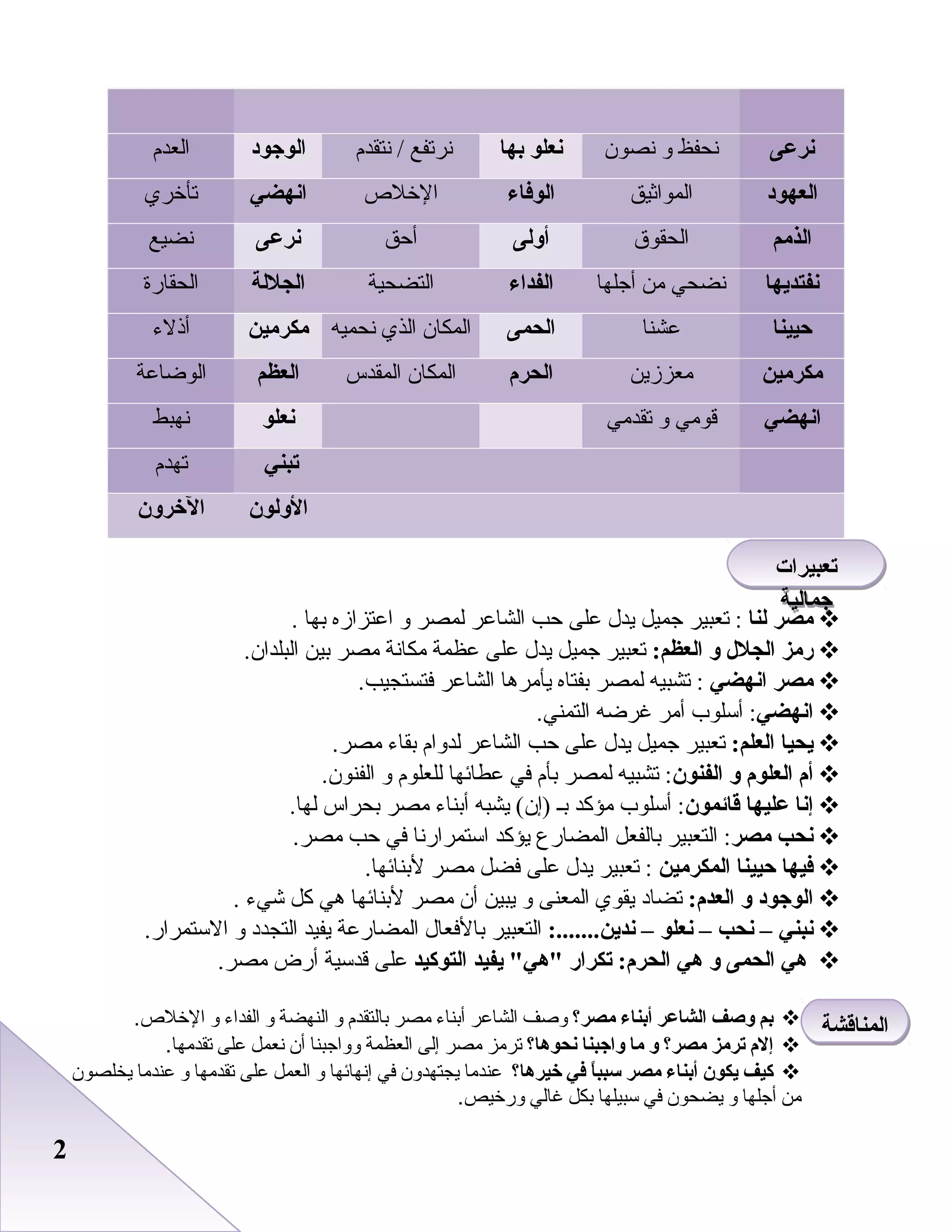22
‫نرعى‬‫نصون‬ ‫و‬ ‫نحفظ‬‫بها‬ ‫نعلو‬‫نتقد م‬ / ‫نرتفع‬‫الوجود‬‫العد م‬
‫العهود‬‫المواثيق‬‫الوفاء‬‫الخلص‬‫انهضي‬‫تأخري‬
‫الذمم‬‫الحقوق‬‫ألولى‬‫أحق‬‫نرعى‬‫نضيع‬
‫نفتديها‬‫أجلها‬ ‫من‬ ‫نضحي‬‫الفداء‬‫التضحية‬‫الجللة‬‫الحقارة‬
‫حيينا‬‫عشنا‬‫الحمى‬‫نحميه‬ ‫الذي‬ ‫المكان‬‫مكرمين‬‫أذلء‬
‫مكرمين‬‫معززين‬‫الحر م‬‫المقدس‬ ‫المكان‬‫العظم‬‫الوضاعة‬
‫انهضي‬‫تقدمي‬ ‫و‬ ‫قومي‬‫نعلو‬‫نهبط‬
‫تبني‬‫تهد م‬
‫اللولون‬‫الخرلون‬
‫مصر‬‫لنا‬‫تعبير‬ :‫جميل‬‫يدل‬‫على‬‫حب‬‫الشاعر‬‫لمصر‬‫و‬‫اعتزازه‬‫بها‬.
‫رمز‬‫الجلل‬‫لو‬:‫العظم‬‫تعبير‬‫جميل‬‫يدل‬‫على‬‫عظمة‬‫مكانة‬‫مصر‬‫بين‬.‫البلدان‬
‫مصر‬‫انهضي‬‫تشبيه‬ :‫لمصر‬‫بفتاه‬‫يأمرها‬‫الشاعر‬.‫فتستجيب‬
‫انهضي‬‫أسلوب‬ :‫أمر‬‫غرضه‬.‫التمني‬
‫يحيا‬:‫العلم‬‫تعبير‬‫جميل‬‫يدل‬‫على‬‫حب‬‫الشاعر‬‫لدوا م‬‫بقاء‬.‫مصر‬
‫أ م‬‫العلو م‬‫لو‬‫الفنون‬‫تشبيه‬ :‫لمصر‬‫بأ م‬‫في‬‫عطائها‬‫للعلو م‬‫و‬.‫الفنون‬
‫إنا‬‫عليها‬‫قائمون‬‫أسلوب‬ :‫مؤكد‬‫بـ‬‫يشبه‬ (‫)إن‬‫أبناء‬‫مصر‬‫بحراس‬.‫لها‬
‫نحب‬‫مصر‬‫التعبير‬ :‫بالفعل‬‫المضارع‬‫يؤكد‬‫استمرارنا‬‫في‬‫حب‬.‫مصر‬
‫فيها‬‫حيينا‬‫المكرمين‬‫تعبير‬ :‫يدل‬‫على‬‫فضل‬‫مصر‬.‫لبنائها‬
‫الوجود‬‫لو‬:‫العد م‬‫تضاد‬‫يقوي‬‫المعنى‬‫و‬‫يبين‬‫أن‬‫مصر‬‫لبنائها‬‫هي‬‫كل‬‫شيء‬.
‫نبني‬–‫نحب‬–‫نعلو‬–:.......‫ندين‬‫التعبير‬‫بالفعال‬‫المضارعة‬‫يفيد‬‫التجدد‬‫و‬.‫الستمرار‬
‫هي‬‫الحمى‬‫لو‬‫هي‬‫تكرار‬ :‫الحر م‬‫يفيد‬ ‫هي‬‫التوكيد‬‫على‬‫قدسية‬‫أرض‬.‫مصر‬
‫بم‬‫وصف‬‫الشاعر‬‫أبناء‬‫مصر؟‬‫وصف‬‫الشاعر‬‫أبناء‬‫مصر‬‫بالتقدم‬‫و‬‫النهضة‬‫و‬‫الفداء‬‫و‬.‫اللخل.ص‬
‫إلم‬‫ترمز‬‫مصر؟‬‫و‬‫ما‬‫واجبنا‬‫نحوها؟‬‫ترمز‬‫مصر‬‫إلى‬‫العظمة‬‫وواجبنا‬‫أن‬‫نعمل‬‫على‬.‫تقدمها‬
‫كيف‬‫يكون‬‫أبناء‬‫مصر‬‫ا‬ً ‫سبب‬‫في‬‫خيرها؟‬‫عندما‬‫يجتهدون‬‫في‬‫إنهائها‬‫و‬‫العمل‬‫على‬‫تقدمها‬‫و‬‫عندما‬‫يخلصون‬
‫من‬‫أجلها‬‫و‬‫يضحون‬‫في‬‫سبيلها‬‫بكل‬‫غالي‬.‫ورلخيص‬
‫المناقشة‬‫المناقشة‬
‫تعبيرات‬
‫جمالية‬
‫تعبيرات‬
‫جمالية‬
 