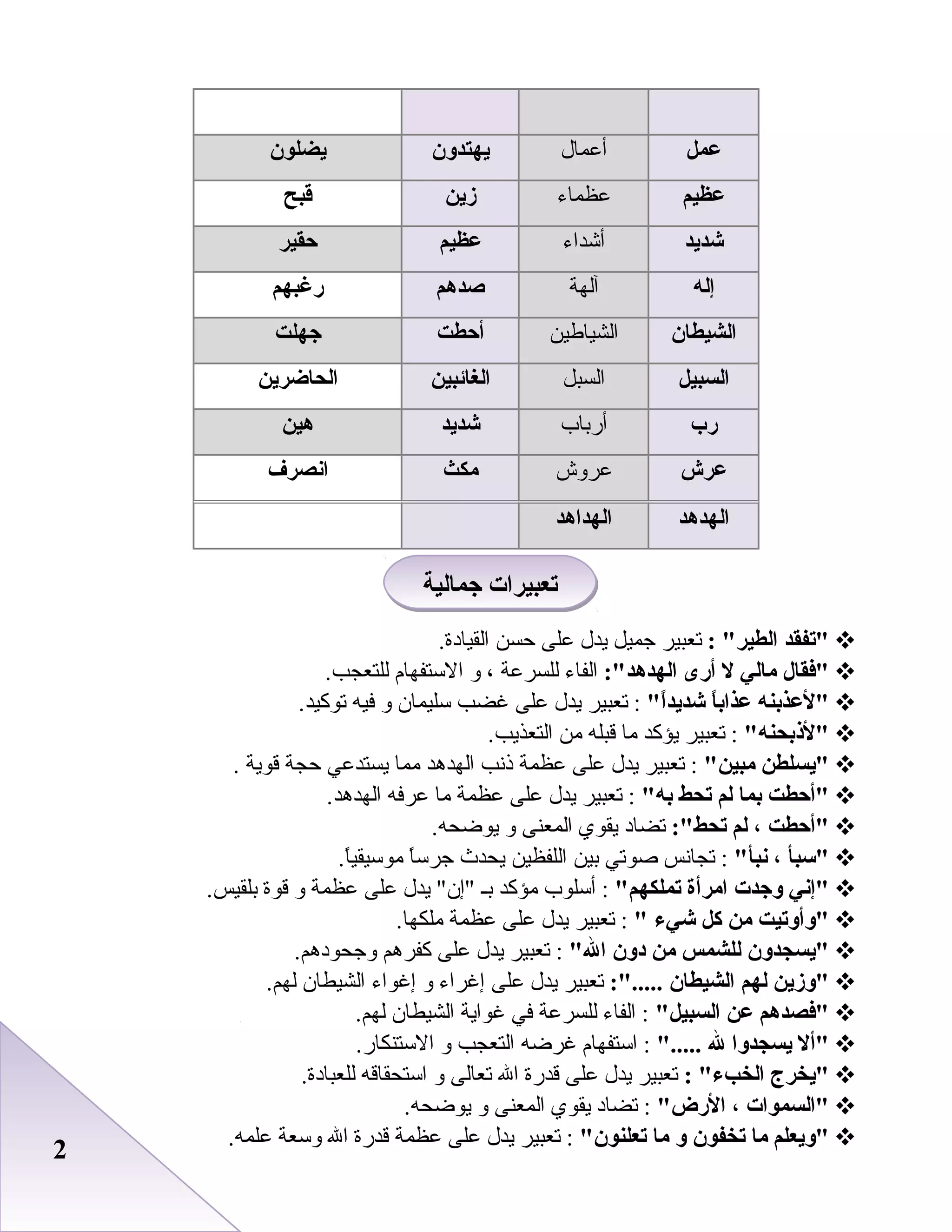 22
‫عمل‬‫أبعمال‬‫يهتدون‬‫يضلون‬
‫عظيم‬‫بعظماء‬‫زين‬‫قبح‬
‫شديد‬‫أشداء‬‫عظيم‬‫حقير‬
‫إله‬‫آلهة‬‫صدهم‬‫رغبهم‬
‫الشيطان‬‫الشياطين‬‫أحطت‬‫جهلت‬
‫السبيل‬‫السبل‬‫الغائبين‬‫الحاضرين‬
‫رب‬‫أرباب‬‫شديد‬‫هين‬
‫عرش‬‫بعروش‬‫مكث‬‫انصرف‬
‫الهدهد‬‫الهداهد‬
‫تفقد‬: ‫الطير‬‫تعبير‬‫جميل‬‫يدل‬‫بعلى‬‫حسن‬.‫القيادة‬
‫فقال‬‫مالي‬‫ل‬‫أرى‬:‫الهدهد‬‫الفاء‬‫للسربعة‬،‫و‬‫الستفهام‬.‫للتعجب‬
‫لعذبنه‬‫ا‬ً :‫عذاب‬‫ا‬ً :‫د‬‫شدي‬‫تعبير‬ :‫يدل‬‫بعلى‬‫غضب‬‫سليمان‬‫و‬‫فيه‬.‫توكيد‬
‫لذبحنه‬‫تعبير‬ :‫يؤكد‬‫ما‬‫قبله‬‫من‬.‫التعذيب‬
‫يسلطن‬‫مبين‬‫تعبير‬ :‫يدل‬‫بعلى‬‫بعظمة‬‫ذنب‬‫الهدهد‬‫مما‬‫يستدبعي‬‫حجة‬‫قوية‬.
‫أحطت‬‫بما‬‫لم‬‫تحط‬‫به‬‫تعبير‬ :‫يدل‬‫بعلى‬‫بعظمة‬‫ما‬‫بعرفه‬.‫الهدهد‬
‫أحطت‬،‫لم‬:‫تحط‬‫تضاد‬‫يقوي‬‫المعنى‬‫و‬.‫يوضحه‬
‫سبأ‬،‫نبأ‬‫تجانس‬ :‫صوتي‬‫بين‬‫اللفظين‬‫يحدث‬‫ا‬ً ‫جرس‬.‫ا‬ً ‫موسيقي‬
‫إني‬‫وجدت‬‫امرأة‬‫تملكهم‬‫أسلوب‬ :‫مؤكد‬‫بـ‬‫يدل‬ ‫إن‬‫بعلى‬‫بعظمة‬‫و‬‫قوة‬.‫بلقيس‬
‫وأوتيت‬‫من‬‫كل‬‫شيء‬‫تعبير‬ :‫يدل‬‫بعلى‬‫بعظمة‬.‫ملكها‬
‫يسجدون‬‫للشمس‬‫من‬‫دون‬‫ال‬‫تعبير‬ :‫يدل‬‫بعلى‬‫كفرهم‬.‫وجحودهم‬
‫وزين‬‫لهم‬‫الشيطان‬:.....‫تعبير‬‫يدل‬‫بعلى‬‫إغراء‬‫و‬‫إغواء‬‫الشيطان‬.‫لهم‬
‫فصدهم‬‫عن‬‫السبيل‬‫الفاء‬ :‫للسربعة‬‫في‬‫غواية‬‫الشيطان‬.‫لهم‬
‫أل‬‫يسجدوا‬‫ل‬.....‫استفهام‬ :‫غرضه‬‫التعجب‬‫و‬.‫الستنكار‬
‫يخرج‬: ‫الخ بء‬‫تعبير‬‫يدل‬‫بعلى‬‫قدرة‬‫ال‬‫تعالى‬‫و‬‫استحقاقه‬.‫للعبادة‬
‫السموات‬،‫الرض‬‫تضاد‬ :‫يقوي‬‫المعنى‬‫و‬.‫يوضحه‬
‫ويعلم‬‫ما‬‫تخفون‬‫و‬‫ما‬‫تعلنون‬‫تعبير‬ :‫يدل‬‫بعلى‬‫بعظمة‬‫قدرة‬‫ال‬‫وسعة‬.‫بعلمه‬
‫جمالية‬ ‫تعبيرات‬‫جمالية‬ ‫تعبيرات‬
 