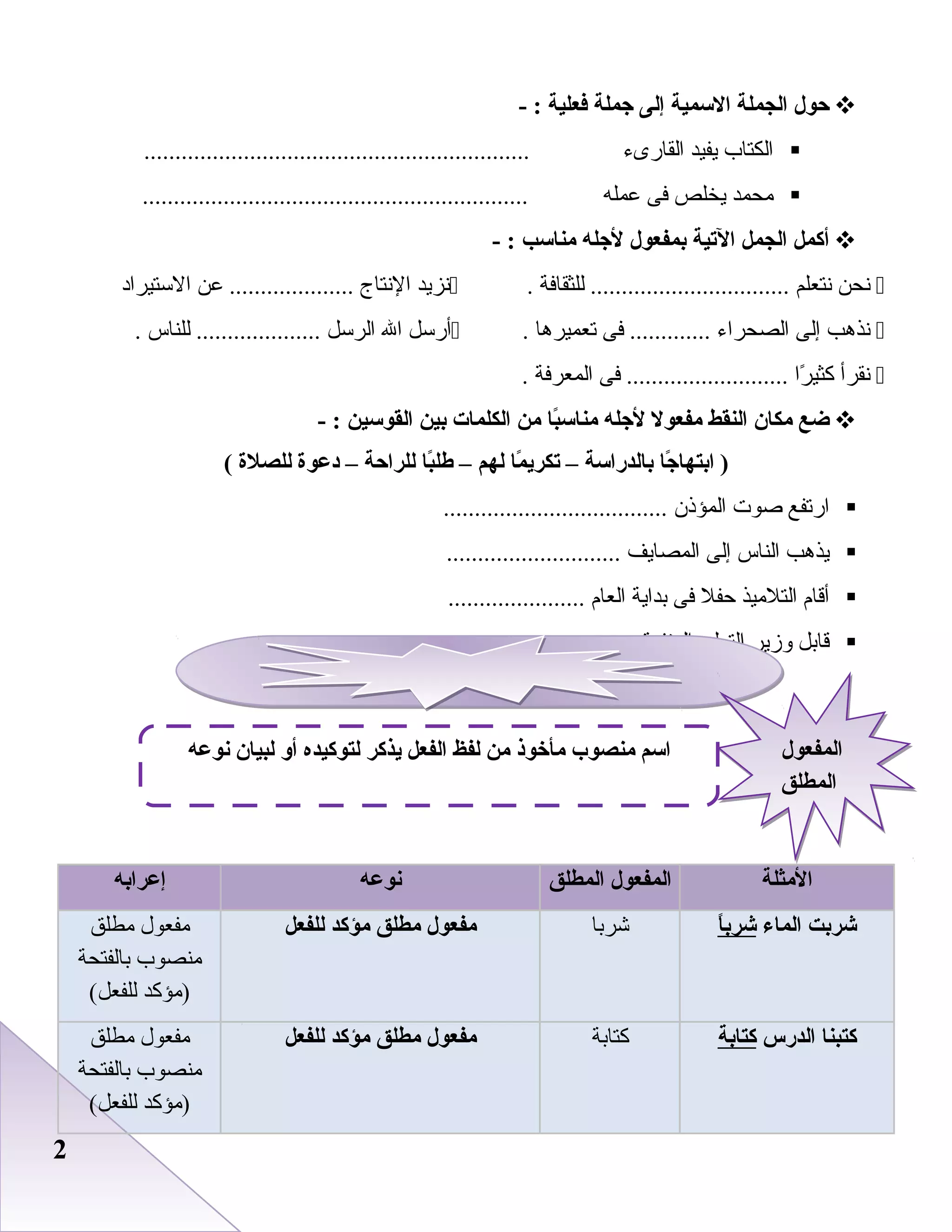 22
‫حول‬‫الجملة‬‫السمية‬‫إلى‬‫اجملة‬‫فعلية‬- :
‫اعلكتاب‬‫يفيد‬‫اعلقارىء‬..............................................................
‫محمد‬‫ييخلص‬‫فى‬‫عمله‬..............................................................
‫أكمل‬‫الجمل‬‫التية‬‫بمفعول‬‫لاجله‬‫مناسب‬- :
‫دنحن‬‫دنتعلم‬‫عللثقافة‬ .................................‫دنزيد‬‫الدنتاج‬‫عن‬ ....................‫الستيراد‬
‫دنذهب‬‫إعلى‬‫اعلصحراء‬‫فى‬ .............‫تعميرها‬.‫أرسل‬‫ال‬‫اعلرسل‬‫عللناس‬ .....................
‫دنقرأ‬‫را‬ً‫ا‬ ‫كثي‬‫فى‬ ..........................‫اعلمعرفة‬.
‫ضع‬‫مكان‬‫النقط‬‫مفعول‬‫لاجله‬‫با‬ً‫ا‬‫مناس‬‫من‬‫الكلمات‬‫بين‬‫القوسين‬- :
‫اجا‬ً‫ا‬ ‫ابتها‬ )‫بالدراسة‬–‫ما‬ً‫ا‬ ‫تكري‬‫لهم‬–‫با‬ً‫ا‬‫طل‬‫للراحة‬–‫دعوة‬‫للصلة‬(
‫ارتفع‬‫رصوت‬‫اعلمؤذن‬....................................
‫يذهب‬‫اعلناس‬‫إعلى‬‫اعلمصايف‬............................
‫أقا م‬‫اعلتلميذ‬‫حفل‬‫فى‬‫بداية‬‫اعلعا م‬......................
‫قابل‬‫وزير‬‫اعلتعليم‬‫اعلمتفوقين‬...........................
‫المثلة‬‫المطلق‬ ‫المفعول‬‫نوعه‬‫إعرابه‬
‫الماء‬ ‫شربت‬‫ا‬ً‫ا‬‫شرب‬‫شربا‬‫للفعل‬ ‫مؤكد‬ ‫مطلق‬ ‫مفعول‬‫مطلق‬ ‫مفعول‬
‫باعلفتحة‬ ‫منصوب‬
(‫عللفعل‬ ‫)مؤكد‬
‫الدرس‬ ‫كتبنا‬‫كتابة‬‫كتابة‬‫للفعل‬ ‫مؤكد‬ ‫مطلق‬ ‫مفعول‬‫مطلق‬ ‫مفعول‬
‫باعلفتحة‬ ‫منصوب‬
(‫عللفعل‬ ‫)مؤكد‬
‫المفعول‬
‫المطلق‬
‫المفعول‬
‫المطلق‬
‫نوعه‬ ‫لبيان‬ ‫أو‬ ‫لتوكيده‬ ‫يذكر‬ ‫الفعل‬ ‫لفظ‬ ‫من‬ ‫مأخوذ‬ ‫منصوب‬ ‫اسم‬
 