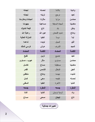 22
‫وادينا‬‫بلدنا‬‫نحسنه‬‫نجمله‬
‫نعيد‬‫نرجع‬‫نزينه‬‫نجمله‬
‫محاسن‬‫مزايا‬‫مآثرنا‬‫ومكارمنا‬ ‫أمجادنا‬
‫ماضينا‬‫أمجانا‬‫السابقة‬‫مساعينا‬‫جهودنا‬
‫وطن‬‫بلد‬‫تاج‬‫الملوك‬ ‫قبعة‬
‫وهاج‬‫شديد‬‫اللمعان‬‫عين‬‫ال‬‫ال‬ ‫رعاية‬
‫ا‬ً :‫د‬‫أب‬‫ا‬ً ‫دوم‬‫العليا‬‫العالية‬ ‫المنزلة‬
‫أثيل‬‫أصيل‬‫نؤيده‬‫ندعمه‬
‫المجد‬‫الشرف‬‫عرش‬‫الملك‬ ‫كرسي‬
‫الكلمة‬‫المضاد‬‫الكلمة‬‫المضاد‬
‫نعيد‬‫نضيع‬‫نزين‬‫نقبح‬
‫محاسن‬‫مساوئ‬‫مآثر‬‫مساوئ‬ - ‫عيوب‬
‫ماضينا‬‫مستقبلنا‬‫مساع‬‫تكاسل‬
‫الحق‬‫الباطل‬‫الشمس‬‫القمر‬
‫نشيده‬‫نهدمه‬‫وهاج‬‫منطفئ‬
‫نحسنه‬‫نقبحه‬‫سعى‬‫كسل‬
‫الدنيا‬‫الخرة‬‫العليا‬‫السفلى‬
‫المفرد‬‫جمعه‬‫المفرد‬‫جمعه‬
‫واد‬‫أودية‬‫/وديان‬‫الدنيا‬‫الدنا‬
‫تاج‬‫تيجان‬‫مسعى‬‫مساع‬
‫جمالية‬ ‫تعبيرات‬‫جمالية‬ ‫تعبيرات‬
 