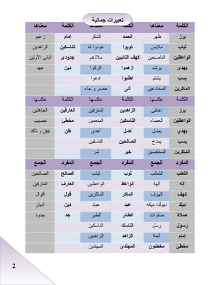 22
‫الكلمة‬‫معناها‬‫الكلمة‬‫معناها‬‫الكلمة‬‫معناها‬
‫برز‬‫ظهر‬‫الحمد‬‫اعلشكر‬‫إمام‬‫زعيم‬
‫ثياب‬‫ملبس‬‫توبوا‬‫عودوا‬‫ل‬‫الناسكين‬‫اعلزاهدين‬
‫الواعظين‬‫اعلنارصحين‬‫كهف‬‫التائبين‬‫ملذهم‬‫اجدودى‬‫الوعلين‬ ‫آبائى‬
‫يهدى‬‫يرشد‬‫ازهدوا‬‫اتركوا‬‫دين‬‫عهد‬
‫يسب‬‫يشتم‬‫اطلبوا‬‫ادعوا‬
‫الماكرين‬‫اعلميخادعين‬‫أتى‬‫حضر‬‫و‬‫جاء‬
‫اعلكلمة‬‫عكسها‬‫اعلكلمة‬‫عكسها‬‫اعلكلمة‬‫عكسها‬
‫برز‬‫اختفى‬‫الزاهدين‬‫اعلمترفين‬‫العارفين‬‫اعلجاهلين‬
‫الواعظين‬‫اعلعصاه‬‫الناسكين‬‫اعلمنعمين‬‫مخطئ‬‫مصيب‬
‫يهدى‬‫يضل‬‫أضل‬‫أهدى‬‫ظن‬‫تأكد‬ ‫و‬ ‫تيقن‬
‫يسب‬‫يمدح‬‫الصالحين‬‫اعلفاسقين‬
‫الماكرين‬‫اعلميخلصين‬‫خير‬‫شر‬
‫المفرد‬‫الجمع‬‫المفرد‬‫الجمع‬‫المفرد‬‫الجمع‬
‫الثعلب‬‫اعلثعاعلب‬‫ثوب‬‫ثياب‬‫الصالح‬‫اعلصاعلحين‬
‫إله‬‫آعلهة‬‫الواعظ‬‫اعلواعظين‬‫العارف‬‫اعلعارفين‬
‫كهف‬‫كهوف‬‫الماكر‬‫اعلماكرين‬‫قول‬‫أقوال‬
‫ديك‬‫ديكه‬ /‫ديوك‬‫عبد‬‫عباد‬‫دين‬‫أديان‬
‫صلة‬‫رصلوات‬‫الطائر‬‫اعلطير‬‫اجد‬‫جدود‬
‫رسول‬‫رسل‬‫الناسك‬‫اعلناسكين‬
‫إمام‬‫أئمة‬‫الزاهد‬‫اعلزاهدين‬
‫مخطئ‬‫مخطئون‬‫المهتدى‬‫اعلمهتدين‬
‫اجمالية‬ ‫تعبيرات‬‫اجمالية‬ ‫تعبيرات‬
 