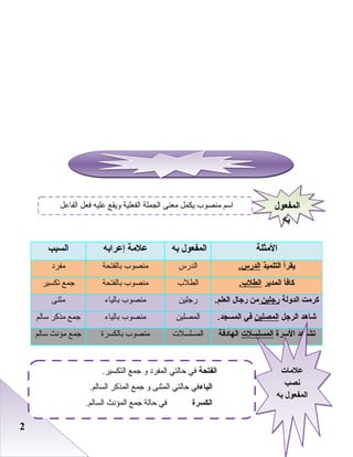22
‫المثلة‬‫به‬ ‫المفعول‬‫إعرابه‬ ‫علمة‬‫السبب‬
‫التلميذ‬ ‫يقرأ‬.‫الدرس‬‫اعلدرس‬‫باعلفتحة‬ ‫منصوب‬‫مفرد‬
‫المدير‬ ‫كافأ‬.‫الطلب‬‫اعلطلب‬‫باعلفتحة‬ ‫منصوب‬‫تكسير‬ ‫جمع‬
‫الدولة‬ ‫كرمت‬‫راجلين‬.‫العلم‬ ‫راجال‬ ‫من‬‫رجلين‬‫باعلياء‬ ‫منصوب‬‫مثنى‬
‫الراجل‬ ‫شاهد‬‫المصلين‬.‫المسجد‬ ‫في‬‫اعلمصلين‬‫باعلياء‬ ‫منصوب‬‫ساعلم‬ ‫مذكر‬ ‫جمع‬
‫السرة‬ ‫تشاهد‬‫المسلسلت‬‫الهادفة‬‫اعلمسلسلت‬‫باعلكسرة‬ ‫منصوب‬‫ساعلم‬ ‫مؤدنث‬ ‫جمع‬
‫المفعول‬
‫به‬
‫المفعول‬
‫به‬
‫اعلفاعل‬ ‫فعل‬ ‫عليه‬ ‫ويقع‬ ‫اعلفعلية‬ ‫اعلجملة‬ ‫معنى‬ ‫يكمل‬ ‫منصوب‬ ‫اسم‬
‫علمات‬
‫نصب‬
‫به‬ ‫المفعول‬
‫علمات‬
‫نصب‬
‫به‬ ‫المفعول‬
‫الفتحة‬.‫اعلتكسير‬ ‫جمع‬ ‫و‬ ‫اعلمفرد‬ ‫حاعلتي‬ ‫في‬
‫الياء‬.‫اعلساعلم‬ ‫اعلمذكر‬ ‫جمع‬ ‫و‬ ‫اعلمثنى‬ ‫علتي‬‫ا‬‫ح‬ ‫في‬
‫الكسرة‬.‫اعلساعلم‬ ‫اعلمؤدنث‬ ‫جمع‬ ‫حاعلة‬ ‫في‬
 