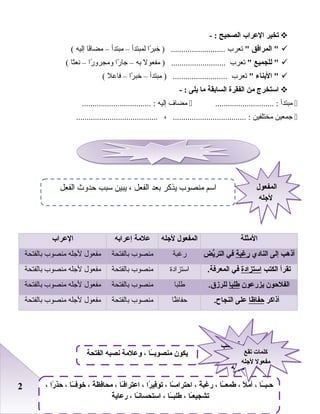 22
‫تخير‬‫العراب‬‫الصحيح‬- :
‫المرافق‬ ‫تعرب‬‫را‬ً‫ا‬ ‫خب‬ ) ..........................‫علمبتدأ‬–‫مبتدأ‬–‫فا‬ً‫ا‬‫مضا‬‫إعليه‬(
‫للجميع‬ ‫تعرب‬‫مفعول‬ ) ..........................‫به‬–‫را‬ً‫ا‬ ‫جا‬‫را‬ً‫ا‬ ‫ومجرو‬–‫تا‬ً‫ا‬‫دنع‬(
‫البناء‬ ‫تعرب‬‫مبتدأ‬ ) ..........................–‫را‬ً‫ا‬ ‫خب‬–‫فاعل‬(
‫استخرج‬‫من‬‫الفقرة‬‫السابقة‬‫ما‬‫يلى‬- :
‫مبتدأ‬............................ :‫مضاف‬‫إعليه‬................................. :
‫جمعين‬‫ميختلفين‬، ................................... :.......................................
‫المثلة‬‫لاجله‬ ‫المفعول‬‫إعرابه‬ ‫علمة‬‫العراب‬
‫النادي‬ ‫إلى‬ ‫أذهب‬‫رغبة‬‫يض‬ُّ‫التر‬ ‫في‬‫رغبة‬‫باعلفتحة‬ ‫منصوب‬‫باعلفتحة‬ ‫منصوب‬ ‫لجله‬ ‫مفعول‬
‫الكتب‬ ‫تقرأ‬‫استزادة‬.‫المعرفة‬ ‫في‬‫استزادة‬‫باعلفتحة‬ ‫منصوب‬‫باعلفتحة‬ ‫منصوب‬ ‫لجله‬ ‫مفعول‬
‫يزرعون‬ ‫الفلحون‬‫طلبا‬.‫للرزق‬‫طلبا‬‫باعلفتحة‬ ‫منصوب‬‫باعلفتحة‬ ‫منصوب‬ ‫لجله‬ ‫مفعول‬
‫أذاكر‬‫حفاظا‬.‫النجاح‬ ‫على‬‫ظا‬ً‫ا‬ ‫حفا‬‫باعلفتحة‬ ‫منصوب‬‫باعلفتحة‬ ‫منصوب‬ ‫لجله‬ ‫مفعول‬
‫المفعول‬
‫لاجله‬
‫المفعول‬
‫لاجله‬
‫اعلفعل‬ ‫حدوث‬ ‫سبب‬ ‫يبين‬ ، ‫اعلفعل‬ ‫بعد‬ ‫يذكر‬ ‫منصوب‬ ‫اسم‬
‫نصب‬ ‫علمة‬
‫المفعول‬
‫لاجله‬
‫نصب‬ ‫علمة‬
‫المفعول‬
‫لاجله‬
‫الفتحة‬ ‫نصبه‬ ‫وعلمة‬ ، ‫ـا‬ً‫ا‬‫ـ‬‫منصوب‬ ‫يكون‬
، ‫را‬ً‫ا‬ ‫حذ‬ ، ‫ـا‬ً‫ا‬‫ـ‬‫خوف‬ ، ‫ة‬ً‫ا‬ ‫محافظ‬ ، ‫ـا‬ً‫ا‬‫ف‬‫اعترا‬ ، ‫را‬ً‫ا‬ ‫توفي‬ ، ‫ـا‬ً‫ا‬‫ـ‬‫احترام‬ ، ‫ة‬ً‫ا‬ ‫رغب‬ ، ‫ـا‬ً‫ا‬‫ـ‬‫طمع‬ ، ‫ل‬ً‫ا‬ ‫أم‬ ، ‫ـا‬ً‫ا‬‫ـ‬‫حـب‬
‫ة‬ً‫ا‬ ‫رعاي‬ ، ‫ـا‬ً‫ا‬‫استحسان‬ ، ‫ـا‬ً‫ا‬‫ـ‬‫طلب‬ ، ‫ـا‬ً‫ا‬‫ع‬‫تشجي‬
‫تقع‬ ‫كلمات‬
‫لاجله‬ ‫مفعول‬
‫تقع‬ ‫كلمات‬
‫لاجله‬ ‫مفعول‬
 