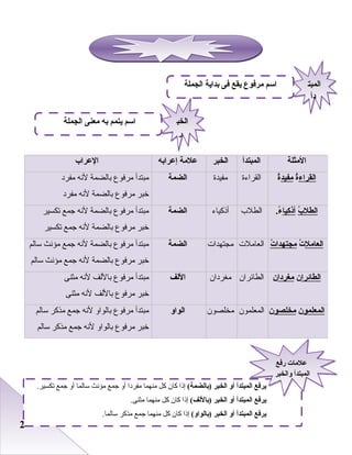 22
‫المثلة‬‫المبتدأ‬‫الخبر‬‫إعرابه‬ ‫علمة‬‫العراب‬
‫القراء‬‫ة‬ُ‫مفيد‬‫ة‬ُ‫اعلقراءة‬‫مفيدة‬‫الضمة‬‫مفرد‬ ‫لدنه‬ ‫باعلضمة‬ ‫مرفوع‬ ‫مبتدأ‬
‫مفرد‬ ‫لدنه‬ ‫باعلضمة‬ ‫مرفوع‬ ‫خبر‬
‫الطلب‬ُ‫أذكيا‬.‫ء‬ُ‫اعلطلب‬‫أذكياء‬‫الضمة‬‫تكسير‬ ‫جمع‬ ‫لدنه‬ ‫باعلضمة‬ ‫مرفوع‬ ‫مبتدأ‬
‫تكسير‬ ‫جمع‬ ‫لدنه‬ ‫باعلضمة‬ ‫مرفوع‬ ‫خبر‬
‫العامل‬‫ت‬ُ‫مجتهدات‬ُ‫اعلعاملت‬‫مجتهدات‬‫الضمة‬‫ساعلم‬ ‫مؤدنث‬ ‫جمع‬ ‫لدنه‬ ‫باعلضمة‬ ‫مرفوع‬ ‫مبتدأ‬
‫ساعلم‬ ‫مؤدنث‬ ‫جمع‬ ‫لدنه‬ ‫باعلضمة‬ ‫مرفوع‬ ‫خبر‬
‫الطائرا‬‫ن‬‫مغردا‬‫ن‬‫اعلطائران‬‫مطغردان‬‫اللف‬‫مثنى‬ ‫لدنه‬ ‫بالعلف‬ ‫مرفوع‬ ‫مبتدأ‬
‫مثنى‬ ‫لدنه‬ ‫بالعلف‬ ‫مرفوع‬ ‫خبر‬
‫المعلمو‬‫ن‬‫مخلصو‬‫ن‬‫اعلمعلمون‬‫ميخلصون‬‫الواو‬‫ساعلم‬ ‫مذكر‬ ‫جمع‬ ‫لدنه‬ ‫باعلواو‬ ‫مرفوع‬ ‫مبتدأ‬
‫ساعلم‬ ‫مذكر‬ ‫جمع‬ ‫لدنه‬ ‫باعلواو‬ ‫مرفوع‬ ‫خبر‬
‫المبت‬
‫دأ‬
‫المبت‬
‫دأ‬
‫الجملة‬ ‫بداية‬ ‫فى‬ ‫يقع‬ ‫مرفوع‬ ‫اسم‬
‫الخب‬
‫ر‬
‫الخب‬
‫ر‬
‫الجملة‬ ‫معنى‬ ‫به‬ ‫يتمم‬ ‫اسم‬
(‫)بالضمة‬ ‫الخبر‬ ‫أو‬ ‫المبتدأ‬ ‫يرفع‬.‫تكسير‬ ‫جمع‬ ‫أو‬ ‫ساعلما‬ ‫مؤدنث‬ ‫جمع‬ ‫أو‬ ‫مفردا‬ ‫منهما‬ ‫كل‬ ‫كان‬ ‫إذا‬
(‫)باللف‬ ‫الخبر‬ ‫أو‬ ‫المبتدأ‬ ‫يرفع‬.‫مثنى‬ ‫منهما‬ ‫كل‬ ‫كان‬ ‫إذا‬
(‫)بالواو‬ ‫الخبر‬ ‫أو‬ ‫المبتدأ‬ ‫يرفع‬.‫ساعلما‬ ‫مذكر‬ ‫جمع‬ ‫منهما‬ ‫كل‬ ‫كان‬ ‫إذا‬
‫رفع‬ ‫علمات‬
‫والخبر‬ ‫المبتدأ‬
‫رفع‬ ‫علمات‬
‫والخبر‬ ‫المبتدأ‬
 