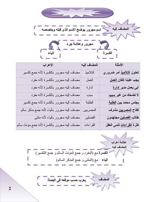 22
‫المثلة‬‫إليه‬ ‫المضاف‬‫العراب‬
‫تعاون‬‫التلميذ‬‫أمر‬‫ضروري‬‫اعلتلميذ‬‫مضاف‬‫إعليه‬‫مجرور‬‫باعلكسرة‬‫لدنه‬‫جمع‬‫تكسير‬
‫يجب‬‫علينا‬‫إتقان‬‫العمل‬‫اعلعمل‬‫مضاف‬‫إعليه‬‫مجرور‬‫باعلكسرة‬‫لدنه‬‫مفرد‬
‫أبى‬‫يعمل‬‫مدير‬‫إدارة‬‫إدارة‬‫مضاف‬‫إعليه‬‫مجرور‬‫باعلكسرة‬‫لدنه‬‫مفرد‬
‫ل‬‫تضحك‬‫من‬‫غير‬‫سبب‬‫سبب‬‫مضاف‬‫إعليه‬‫مجرور‬‫باعلكسرة‬‫لدنه‬‫مفرد‬
‫يجلس‬‫محمد‬‫بين‬‫الطلبة‬‫اعلطلبة‬‫مضاف‬‫إعليه‬‫مجرور‬‫باعلكسرة‬‫لدنه‬‫جمع‬‫تكسير‬
‫كفاح‬‫المصريين‬‫مشرف‬‫اعلمصريين‬‫مضاف‬‫إعليه‬‫مجرور‬‫باعلياء‬‫لدنه‬‫جمع‬‫مذكر‬‫ساعلم‬
‫طلب‬‫الفصلين‬‫مجتهدون‬‫اعلفصلين‬‫مضاف‬‫إعليه‬‫مجرور‬‫باعلياء‬‫لدنه‬‫مثنى‬
‫كثرة‬‫القراءات‬‫تنمى‬‫العقل‬‫اعلقراءات‬‫مضاف‬‫إعليه‬‫مجرور‬‫باعلكسرة‬‫لدنه‬‫جمع‬‫مؤدنث‬‫ساعلم‬
‫الكسرة‬(‫اعلتكسير‬ ‫جمع‬ ‫و‬ ‫اعلساعلم‬ ‫اعلمؤدنث‬ ‫جمع‬ ‫و‬ ‫)اعلمفرد‬ ‫مع‬
‫الياء‬(‫اعلساعلم‬ ‫اعلمذكر‬ ‫جمع‬ ‫و‬ ‫)اعلمثنى‬ ‫مع‬
‫إعراب‬ ‫علمة‬
‫إليه‬ ‫المضاف‬
‫إعراب‬ ‫علمة‬
‫إليه‬ ‫المضاف‬
‫اجره‬ ‫وعلمة‬ ‫مجرور‬
‫الكسرة‬‫الياء‬
‫ويخصصه‬ ‫قبله‬ ‫الذى‬ ‫السم‬ ‫يوضح‬ ‫مجرور‬ ‫اسم‬ ‫إليه‬ ‫المضاف‬‫إليه‬ ‫المضاف‬
‫الجملة‬ ‫فى‬ ‫موقعه‬ ‫حسب‬ ‫يعرب‬ ‫المضاف‬‫المضاف‬
 