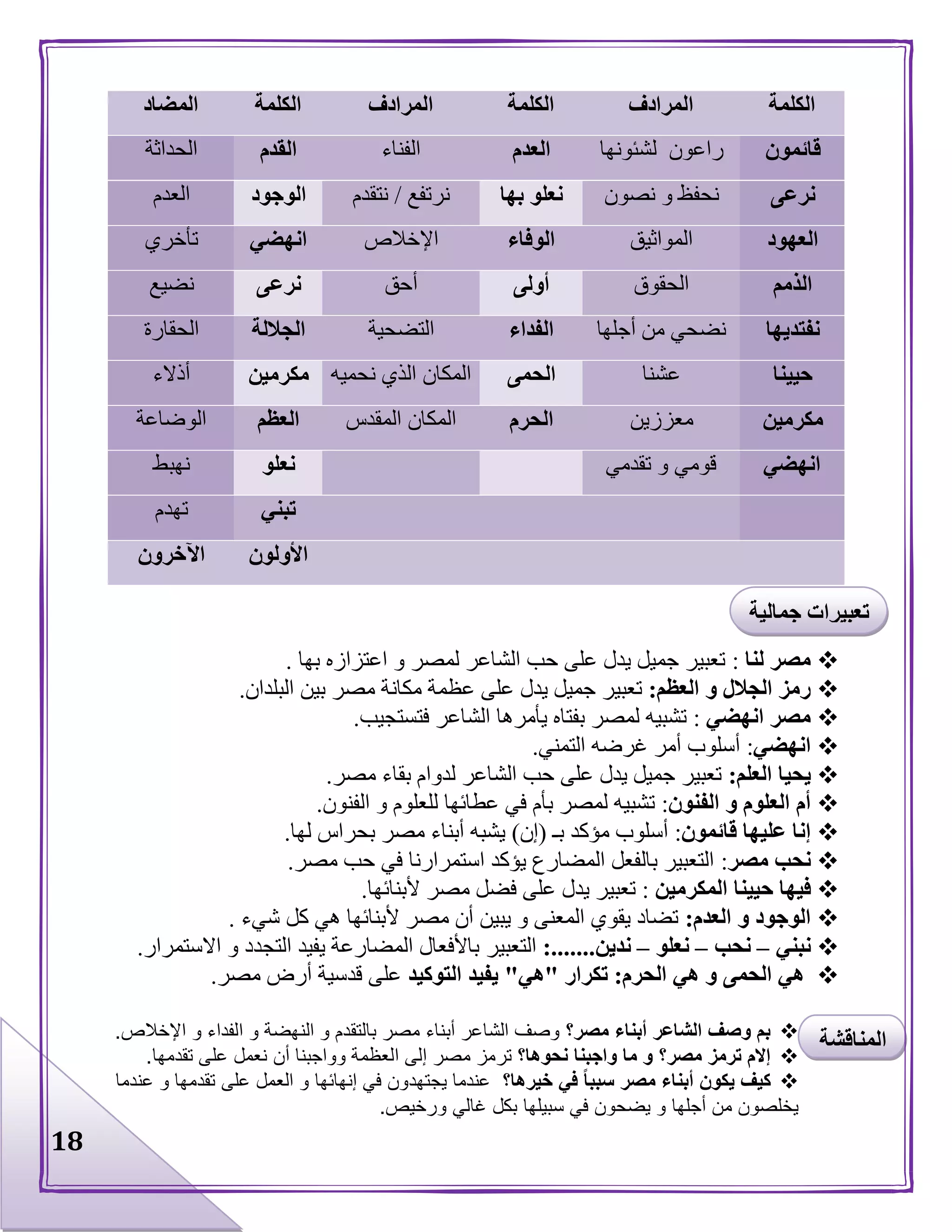 18
‫الكلمة‬‫المرادف‬‫الكلمة‬‫المرادف‬‫الكلمة‬‫الم‬‫ضاد‬
‫قائمون‬‫راعون‬‫ل‬‫شئونها‬‫العدم‬‫الفناء‬‫القدم‬‫الحداثة‬
‫نرعى‬‫نصون‬ ‫و‬ ‫نحفظ‬‫بها‬ ‫نعلو‬‫نرتفع‬/‫نتقدم‬‫الوجود‬‫العدم‬
‫العهود‬‫المواثيق‬‫الوفاء‬‫اإلخالص‬‫انهضي‬‫تأخري‬
‫الذمم‬‫الحقوق‬‫أولى‬‫أحق‬‫نرعى‬‫نضيع‬
‫نفتديها‬‫أجلها‬ ‫من‬ ‫نضحي‬‫الفداء‬‫التضحية‬‫الجاللة‬‫الحقارة‬
‫حيينا‬‫عشنا‬‫الح‬‫مى‬‫نحميه‬ ‫الذي‬ ‫المكان‬‫مكرمين‬‫أذالء‬
‫مكرمين‬‫معززين‬‫الحرم‬‫المقدس‬ ‫المكان‬‫العظم‬‫الوضاعة‬
‫انهضي‬‫تقدمي‬ ‫و‬ ‫قومي‬‫نعلو‬‫نهبط‬
‫تبني‬‫تهدم‬
‫األولون‬‫اآلخرون‬
‫لنا‬ ‫مصر‬:‫بها‬ ‫اعتزازه‬ ‫و‬ ‫لمصر‬ ‫الشاعر‬ ‫حب‬ ‫على‬ ‫يدل‬ ‫جميل‬ ‫تعبير‬.
‫العظم‬ ‫و‬ ‫الجالل‬ ‫رمز‬:‫ع‬ ‫على‬ ‫يدل‬ ‫جميل‬ ‫تعبير‬‫البلدان‬ ‫بين‬ ‫مصر‬ ‫مكانة‬ ‫ظمة‬.
‫انهضي‬ ‫مصر‬:‫فتستجيب‬ ‫الشاعر‬ ‫يأمرها‬ ‫بفتاه‬ ‫لمصر‬ ‫تشبيه‬.
‫انهضي‬:‫التمني‬ ‫غرضه‬ ‫أمر‬ ‫أسلوب‬.
‫العلم‬ ‫يحيا‬:‫مصر‬ ‫بقاء‬ ‫لدوام‬ ‫الشاعر‬ ‫حب‬ ‫على‬ ‫يدل‬ ‫جميل‬ ‫تعبير‬.
‫الفنون‬ ‫و‬ ‫العلوم‬ ‫أم‬:‫الفنون‬ ‫و‬ ‫للعلوم‬ ‫عطائها‬ ‫في‬ ‫بأم‬ ‫لمصر‬ ‫تشبيه‬.
‫قائمون‬ ‫عليها‬ ‫إنا‬:‫مؤكد‬ ‫أسلوب‬‫بـ‬(‫إن‬)‫لها‬ ‫بحراس‬ ‫مصر‬ ‫أبناء‬ ‫يشبه‬.
‫مصر‬ ‫نحب‬:‫مصر‬ ‫حب‬ ‫في‬ ‫استمرارنا‬ ‫يؤكد‬ ‫المضارع‬ ‫بالفعل‬ ‫التعبير‬.
‫المكرمين‬ ‫حيينا‬ ‫فيها‬:‫ألبنائها‬ ‫مصر‬ ‫فضل‬ ‫على‬ ‫يدل‬ ‫تعبير‬.
‫العدم‬ ‫و‬ ‫الوجود‬:‫شيء‬ ‫كل‬ ‫هي‬ ‫ألبنائها‬ ‫مصر‬ ‫أن‬ ‫يبين‬ ‫و‬ ‫المعنى‬ ‫يقوي‬ ‫تضاد‬.
‫نبني‬–‫نحب‬–‫نعلو‬–‫ندين‬:.......‫التعبير‬‫االستمرار‬ ‫و‬ ‫التجدد‬ ‫يفيد‬ ‫المضارعة‬ ‫باألفعال‬.
‫الحرم‬ ‫هي‬ ‫و‬ ‫الحمى‬ ‫هي‬:‫تكرار‬"‫هي‬"‫التوكيد‬ ‫يفيد‬‫مصر‬ ‫أرض‬ ‫قدسية‬ ‫على‬.
‫مصر؟‬ ‫أبناء‬ ‫الشاعر‬ ‫وصف‬ ‫بم‬‫بالتق‬ ‫مصر‬ ‫أبناء‬ ‫الشاعر‬ ‫وصف‬‫اإلخالص‬ ‫و‬ ‫الفداء‬ ‫و‬ ‫النهضة‬ ‫و‬ ‫دم‬.
‫نحوها؟‬ ‫واجبنا‬ ‫ما‬ ‫و‬ ‫مصر؟‬ ‫ترمز‬ ‫إالم‬‫وواجبنا‬ ‫العظمة‬ ‫إلى‬ ‫مصر‬ ‫ترمز‬‫أ‬‫تقدمها‬ ‫على‬ ‫نعمل‬ ‫ن‬.
‫خيرها؟‬ ‫في‬ ً‫ا‬‫سبب‬ ‫مصر‬ ‫أبناء‬ ‫يكون‬ ‫كيف‬‫عندما‬ ‫و‬ ‫تقدمها‬ ‫على‬ ‫العمل‬ ‫و‬ ‫إنهائها‬ ‫في‬ ‫يجتهدون‬ ‫عندما‬
‫ورخيص‬ ‫غالي‬ ‫بكل‬ ‫سبيلها‬ ‫في‬ ‫يضحون‬ ‫و‬ ‫أجلها‬ ‫من‬ ‫يخلصون‬.
‫المناقشة‬
‫تعبيرات‬‫جمالية‬
 