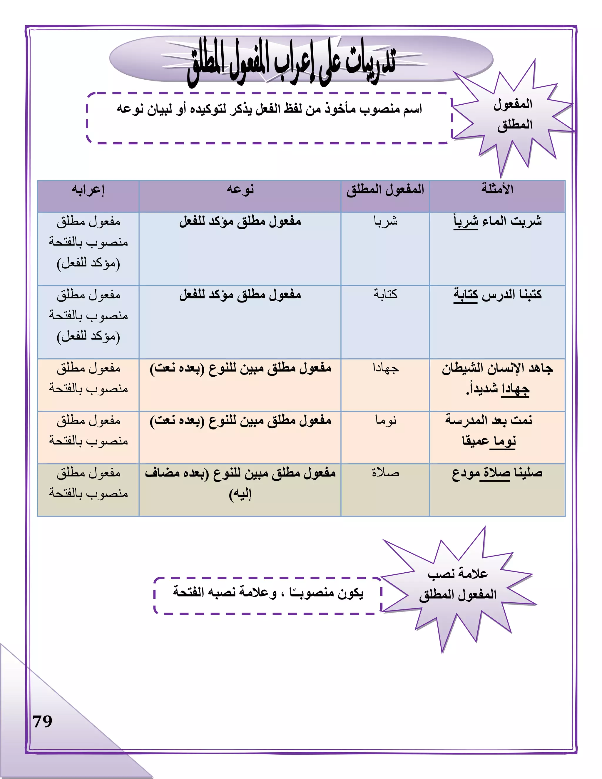 79
‫األمثلة‬‫المطلق‬ ‫المفعول‬‫نوعه‬‫إعرابه‬
‫الماء‬ ‫شربت‬ً‫ا‬‫شرب‬‫شربا‬‫للفعل‬ ‫مؤكد‬ ‫مطلق‬ ‫مفعول‬‫مطلق‬ ‫مفعول‬
‫بالفتحة‬ ‫منصوب‬
(‫للفعل‬ ‫مؤكد‬)
‫الدرس‬ ‫كتبنا‬‫كتابة‬‫كتابة‬‫للفعل‬ ‫مؤكد‬ ‫مطلق‬ ‫مفعول‬‫مطلق‬ ‫مفعول‬
‫بالفتحة‬ ‫منصوب‬
(‫للفعل‬ ‫مؤكد‬)
‫الشيطان‬ ‫اإلنسان‬ ‫جاهد‬
‫جهادا‬ً‫ا‬‫شديد‬.
‫جهادا‬‫مفعول‬‫للنوع‬ ‫مبين‬ ‫مطلق‬(‫نعت‬ ‫بعده‬)‫مطلق‬ ‫مفعول‬
‫بالفتحة‬ ‫منصوب‬
‫المدرسة‬ ‫بعد‬ ‫نمت‬
‫نوما‬‫عميقا‬
‫نوما‬‫للنوع‬ ‫مبين‬ ‫مطلق‬ ‫مفعول‬(‫نعت‬ ‫بعده‬)‫مطلق‬ ‫مفعول‬
‫بالفتحة‬ ‫منصوب‬
‫صلينا‬‫صالة‬‫مودع‬‫صالة‬‫للنوع‬ ‫مبين‬ ‫مطلق‬ ‫مفعول‬(‫مضاف‬ ‫بعده‬
‫إليه‬)
‫مطلق‬ ‫مفعول‬
‫بالفتحة‬ ‫منصوب‬
‫المفعول‬
‫المطلق‬
‫لتوكيده‬ ‫يذكر‬ ‫الفعل‬ ‫لفظ‬ ‫من‬ ‫مأخوذ‬ ‫منصوب‬ ‫اسم‬‫نوعه‬ ‫لبيان‬ ‫أو‬
‫نصب‬ ‫عالمة‬
‫المطلق‬ ‫المفعول‬‫الفتحة‬ ‫نصبه‬ ‫وعالمة‬ ، ‫ا‬ً‫منصوبــ‬ ‫يكون‬
 