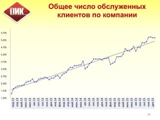 Общее число обслуженных
клиентов по компании
28
1,200
1,700
2,200
2,700
3,200
3,700
4,200
4,700
5,200
5,700
мар.13
апр.13
май.13
июн.13
июл.13
авг.13
сен.13
окт.13
ноя.13
дек.13
янв.14
фев.14
мар.14
апр.14
май.14
июн.14
июл.14
авг.14
сен.14
окт.14
ноя.14
дек.14
янв.15
фев.15
мар.15
апр.15
май.15
июн.15
июл.15
авг.15
сен.15
окт.15
ноя.15
дек.15
 