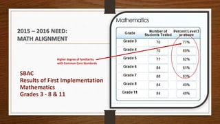SBAC
Results of First Implementation
Mathematics
Grades 3 - 8 & 11
Higher degree of familiarity
with Common Core Standards
2015 – 2016 NEED:
MATH ALIGNMENT
 