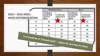2015 – 2016 NEED:
MATH DIFFERENTIATION
 