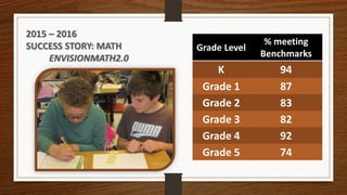 Grade Level
% meeting
Benchmarks
K 94
Grade 1 87
Grade 2 83
Grade 3 82
Grade 4 92
Grade 5 74
2015 – 2016
SUCCESS STORY: MATH
ENVISIONMATH2.0
 