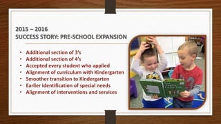 2015 – 2016
SUCCESS STORY: PRE-SCHOOL EXPANSION
• Additional section of 3’s
• Additional section of 4’s
• Accepted every student who applied
• Alignment of curriculum with Kindergarten
• Smoother transition to Kindergarten
• Earlier identification of special needs
• Alignment of interventions and services
 