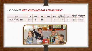 Model LCS LIS LHS LMS Total
Life
Expectancy Age
End of Life
Year
Mfg Release
Date
Dell OptiPlex 380 36 9 10 55 4 - 6 6 2016 2010
55 DEVICES NOT SCHEDULED FOR REPLACEMENT
 