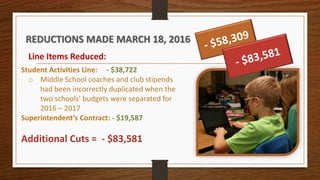 REDUCTIONS MADE MARCH 18, 2016
Line Items Reduced:
Student Activities Line: - $38,722
o Middle School coaches and club stipends
had been incorrectly duplicated when the
two schools’ budgets were separated for
2016 – 2017
Superintendent’s Contract: - $19,587
Additional Cuts = - $83,581
 