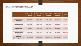 2016 – 2017 BUDGET SUMMARY
2013 – 2014
Actual
2014 – 2015
Actual
2015 – 2016
Adopted
2016 – 2017
Proposed
% Inc.
Regular Education
Instruction
$136,876 $210,283 $243,330 $226,423 - 6.9%
Special Education $931,434 $850,733 $883,860 $942,865 + 6.7%
Pupil Services $80,499 $110,134 $131,870 $136,655 + 3.6%
Library Media, Student
Activities, Food
Services
$134,296 $200,151 $187,825 $227,569 + 21.2%
Employee
Salary, Wages, Benefits
$12,357,908 $12,686,853 $13,282.447 $13,329,877 + 0.4%
 