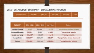 2016 – 2017 BUDGET SUMMARY – SPECIAL ED INSTRUCTION
SUBJECT 2016 - 2015 2015 – 2016 Inc. / Dec. Notes:
Learning Centers $6,067 $10,806 * - $4,739 * Instructional supplies, software
Preschool Services $3,531* $2,867 + $664 * Instructional Supplies
Speech and Lang. $20,535* $19,087 + $1,448 * Testing materials
Transportation $208,375* $192,300 + $16,075 * Transportation for out-placements
Tuition $702,858* $657,300 + $45,558 * Out-placement Tuitions
Special Education $931,434 $850,733 $883,860 $942,865 + 6.7%
 