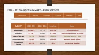 2016 – 2017 BUDGET SUMMARY – PUPIL SERVICES
SUBJECT 2016 - 2015 2015 – 2016 Inc. / Dec. Notes:
Psychologist $23,898 * $20,759 + $3,139 * Testing materials
Guidance $2,258 * $1,195 + $1063 *Additional proctoring AP Exams
Health / Nurses $16,156 $18,235 * - $2,079 * Technical services - SNAP
Career Education $10,863 $8,373 + $2,490 Naviance Middle School
Occupational
Therapy
$82,732 $82,558 + $174 Instructional Supplies
Pupil Services $80,499 $110,134 $131,870 $136,655 + 3.6%
 