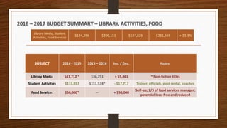 2016 – 2017 BUDGET SUMMARY – LIBRARY, ACTIVITIES, FOOD
SUBJECT 2016 - 2015 2015 – 2016 Inc. / Dec. Notes:
Library Media $41,712 * $36,251 + $5,461 * Non-fiction titles
Student Activities $133,857 $151,574* - $17,717 Trainer, officials, pool rental, coaches
Food Services $56,000* -- + $56,000
Self-op; 1/3 of food services manager;
potential loss; free and reduced
Library Media, Student
Activities, Food Services
$134,296 $200,151 $187,825 $231,569 + 23.3%
 