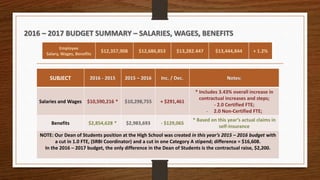 2016 – 2017 BUDGET SUMMARY – SALARIES, WAGES, BENEFITS
SUBJECT 2016 - 2015 2015 – 2016 Inc. / Dec. Notes:
Salaries and Wages $10,590,216 * $10,298,755 + $291,461
* Includes 3.43% overall increase in
contractual increases and steps;
- 2.0 Certified FTE;
- 2.0 Non-Certified FTE;
Benefits $2,854,628 * $2,983,693 - $129,065
* Based on this year’s actual claims in
self-insurance
NOTE: Our Dean of Students position at the High School was created in this year’s 2015 – 2016 budget with
a cut in 1.0 FTE, (SRBI Coordinator) and a cut in one Category A stipend; difference = $16,608.
In the 2016 – 2017 budget, the only difference in the Dean of Students is the contractual raise, $2,200.
Employee
Salary, Wages, Benefits
$12,357,908 $12,686,853 $13,282.447 $13,444,844 + 1.2%
 