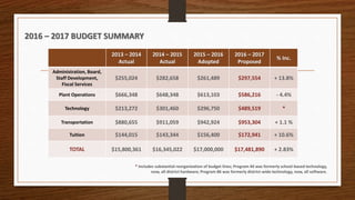 2016 – 2017 BUDGET SUMMARY
2013 – 2014
Actual
2014 – 2015
Actual
2015 – 2016
Adopted
2016 – 2017
Proposed
% Inc.
Administration, Board,
Staff Development,
Fiscal Services
$255,024 $282,658 $261,489 $297,554 + 13.8%
Plant Operations $666,348 $648,348 $613,103 $586,216 - 4.4%
Technology $213,272 $301,460 $296,750 $489,519 *
Transportation $880,655 $911,059 $942,924 $953,304 + 1.1 %
Tuition $144,015 $143,344 $156,400 $172,941 + 10.6%
TOTAL $15,800,361 $16,345,022 $17,000,000 $17,481,890 + 2.83%
* Includes substantial reorganization of budget lines; Program 44 was formerly school-based technology,
now, all district hardware; Program 86 was formerly district-wide technology, now, all software.
 
