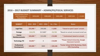 2016 – 2017 BUDGET SUMMARY – ADMIN/PD/FISCAL SERVICES
SUBJECT 2016 - 2015 2015 – 2016 Inc. / Dec. Notes:
Legal fees $55,000 * $49,000 + 6,000 * Based on past 3 years’ actuals.
Postage $13,270 $17,000* - $3,730 *Based on actual; increased email use
Course
Reimbursements
$20,000 * $15,000 + $5,000 * Contractual; based on actuals
Technology PD $4,600 * 0 + $4,600
*Power School University; Google
Classroom Summit
Professional
Development
$20,900 * $860 + $20,100
*Center School R/W Workshop; Math;
CPR; Counseling
Administration, Board,
Staff Development,
Fiscal Services
$255,024 $282,658 $261,489 $297,554 + 13.8%
 