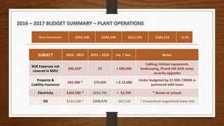 2016 – 2017 BUDGET SUMMARY – PLANT OPERATIONS
SUBJECT 2016 - 2015 2015 – 2016 Inc. / Dec. Notes:
BOE Expenses not
covered in MOU
$40,350* $0 + $40,350
Cabling; kitchen equipment,
landscaping, Plumb Hill ADA ramp;
security upgrades
Property &
Liability Insurance
$82,588 * $70,000 + $ 12,588
Under budgeted by $7,500; CIRMA is
partnered with town
Electricity $260,500 * $256,791 + $3,709 * Based on actuals
Oil $133,538 * $200,679 - $67,141 * Consortium negotiated lower bid
Plant Operations $666,348 $648,348 $613,103 $586,216 - 4.4%
 