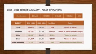 2016 – 2017 BUDGET SUMMARY – PLANT OPERATIONS
SUBJECT 2016 - 2015 2015 – 2016 Inc. / Dec. Notes:
LP Gas $4,760 * $4,111 + $649 * Based on actuals
Telephone $19,710 * $17,600 + $2,110 * Based on actuals; change in service
Water $16,900 * $18,925 - $2,025 * Based on actuals
Sewer $21,250* $18,051 + $3,199 * Based on actuals
Alarm Monitoring $5,320 $6,200 - $880 * Renegotiated contract w/vendor
Plant Operations $666,348 $648,348 $613,103 $586,216 - 4.4%
 
