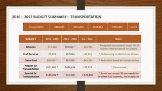 2016 – 2017 BUDGET SUMMARY – TRANSPORTATION
SUBJECT 2016 - 2015 2015 – 2016 Inc. / Dec. Notes:
Athletics $72,860 $99,655 * - $26,795
* Budgeted tournament buses for all
sports; reduced based on actuals
Staff Services $7,523 $57,064 - 49,541 * Outsourcing in-district van drivers
Diesel Fuel $56,529 * $97,920 - $41,391 * Reduction based on current prices
Regular Ed
Transportation
$651,600 * $659,424 - $7,824 * Contractual
Special Ed
Transportation
$149,250 * $72,400 + $76,850
* Based on current SE van needs for
in-district SE students, not outplaced
Transportation $880,655 $911,059 $942,924 $953,304 + 1.1 %
 