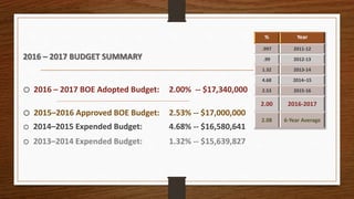 o 2016 – 2017 BOE Adopted Budget: 2.00% -- $17,340,000
o 2015–2016 Approved BOE Budget: 2.53% -- $17,000,000
o 2014–2015 Expended Budget: 4.68% -- $16,580,641
o 2013–2014 Expended Budget: 1.32% -- $15,639,827
% Year
.997 2011-12
.99 2012-13
1.32 2013-14
4.68 2014–15
2.53 2015-16
2.00 2016-2017
2.08 6-Year Average
2016 – 2017 BUDGET SUMMARY
 