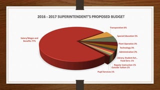 Salary/Wages and
Benefits 77%
Transporation 6%
Special Education 5%
Plant Operatios 3%
Technology 3%
Administration 2%
Library, Student Act.,
Food Serv. 1%
Regular Instruction 1%
Outside Tuition 1%
Pupil Services 1%
2016 - 2017 SUPERINTENDENT’S PROPOSED BUDGET
 