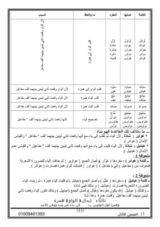 ‫الكلمة‬‫أصلها‬‫المفرد‬‫ما‬‫يلحظ‬‫السبب‬
‫ئل‬ِ‫ر‬‫أوا‬َ ‫ل‬
‫عوائد‬
‫جوائز‬
‫دوائر‬
‫قوائم‬
‫أواول‬
‫عواود‬
‫جواوز‬
‫دواور‬
‫قواو م‬
‫ول‬َّ‫د‬ ‫أ‬
‫عائدة‬
‫جائزة‬
‫دائرة‬
‫قائمة‬
‫قلب‬‫الواو‬‫إلي‬‫همزة‬
‫لن‬‫الواو‬‫وقعت‬‫يثاني‬‫لينين‬‫بينهما‬‫ألف‬‫مفاعل‬
‫ئد‬ِ‫ر‬‫يا‬َ ‫ل‬‫س‬َ ‫ل‬
‫هيائن‬
‫سياود‬
‫هياون‬
‫ود‬ِ‫ر‬ ‫ي‬ْ‫َد‬‫س‬َ ‫ل‬
‫هين‬
‫قلب‬‫الواو‬‫إلي‬‫همزة‬‫لن‬‫الواو‬‫وقعت‬‫يثاني‬‫لينين‬‫بينهما‬‫ألف‬‫مفاعل‬
‫بيائع‬
‫نيائف‬
‫يايع‬َ ‫ل‬‫ب‬َ ‫ل‬
‫نيايف‬
‫يع‬ِّ‫ب‬َ ‫ل‬
‫نيف‬
‫قلب‬‫الياء‬‫همزة‬‫لن‬‫الياء‬‫وقعت‬‫يثاني‬‫لينين‬‫بينهما‬‫ألف‬‫مفاعل‬
‫ئد‬ِ‫ر‬‫وا‬َ ‫ل‬ ‫ص‬َ ‫ل‬‫صوايد‬‫صائد‬‫قلب‬‫الياء‬‫همزة‬‫لن‬‫الياء‬‫وقعت‬‫يثاني‬‫لينين‬‫بينهما‬‫ألف‬‫مفاعل‬
‫يع‬ْ‫َد‬‫ي‬ِ‫ر‬‫يا‬َ ‫ل‬‫ب‬َ ‫ل‬
‫دواوين‬
‫طواويس‬
‫نواويس‬
‫يع‬ْ‫َد‬‫ي‬ِ‫ر‬‫يا‬َ ‫ل‬‫ب‬َ ‫ل‬
‫دواوين‬
‫طواويس‬
‫نواويس‬
‫ياع‬ِّ‫ب‬ُ
‫ديوان‬
‫طاووس‬
‫واس‬َّ‫د‬ ‫ن‬
‫تصحيح‬‫الياء‬‫لنها‬‫وقعت‬‫يثاني‬‫لينين‬‫بينهما‬‫ألف‬‫مفاعيل‬ 
‫ـــ‬‫ما‬‫يخالف‬‫تلك‬‫القاعدة‬‫فهو‬‫شاذ‬:
‫ور‬ِ‫ق‬ ‫وا‬َ‫ج‬ ‫ع‬َ‫ج‬ *‫شاذة‬ :.‫لن‬‫الياء‬‫لم‬‫تقلب‬‫إلى‬‫ياء‬‫مع‬‫أنها‬‫وقعت‬‫يثاني‬‫لينين‬‫بينهما‬‫ألف‬‫مفاعل‬ ‫والقياس‬ 
‫البدال‬‫عوائر‬ ).(
‫ئيل‬ِ‫ق‬‫يا‬َ‫ج‬‫ع‬َ‫ج‬ *‫شاذة‬ :.‫لن‬‫الياء‬‫قلبت‬‫إلى‬‫ياء‬‫مع‬‫أنها‬‫وقعت‬‫يثاني‬‫لينين‬‫بينهما‬‫ألف‬‫مفاعيل‬ ‫والقياس‬ ‫عد م‬
‫البدال‬‫عياييل‬ ).(
‫ملحوظة‬1:
‫ــ‬‫كلمة‬‫عوائر‬ ): (‫مفردها‬‫وار‬َّ‫د‬ ‫ع‬ُ )‫(وأصل‬‫الجمع‬‫عواوير‬ }‫يثم‬ {‫حذفت‬‫الياء‬‫للضرورة‬‫الشعرية‬
‫فتحولت‬‫من‬‫مفاعيل‬ )‫إلي‬ (‫مفاعل‬ )‫عواور‬ } (‫فأبدلت‬ {‫الواو‬‫همزة‬‫فصارت‬‫عوائر‬ ). (
‫ملحوظة‬2:
‫ــ‬‫كلمة‬‫عيائيل‬ ): (‫مفردها‬‫يل‬َّ‫د‬‫ع‬َ ‫ل‬ )‫وأصل‬ (‫الجمع‬‫)عيايل‬‫يثم‬ (‫قلبت‬‫الياء‬‫همزة‬،‫يثم‬‫زيدت‬‫الياء‬
‫للضرورة‬‫الشعرية‬‫فصارت‬‫}عيائيل‬‫و‬ {‫بذلك‬‫فهي‬‫شاذة‬
‫ــ‬‫وكذلك‬‫عيائيل‬ )‫قد‬ (‫يكون‬‫مفردها‬‫يال‬َّ‫د‬‫ع‬ُ )‫(وأصل‬‫الجمع‬‫)عياييل‬‫وبذلك‬ (‫تكون‬‫الياء‬‫وقعت‬‫يثاني‬
‫لينين‬‫بينهما‬‫ألف‬‫مفاعيل‬‫وقلبت‬‫همزة‬‫وهذا‬‫شاذ‬.
‫ثالثا‬:‫إبدال‬)‫الواو‬(‫همزة‬
‫وهمزا‬‫أول‬‫الواوين‬‫رد‬‫في‬‫بدء‬‫غير‬‫شبه‬‫ووفي‬‫الشد‬
‫أ‬‫خميس‬ /‫عادل‬01009401393
11
 
