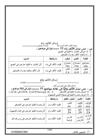 ‫إبدال‬‫اللف‬‫ياء‬
‫وياء‬‫اقلب‬‫ألفا‬‫كسرا‬‫تل‬‫أو‬‫ياء‬.....................‫تصغير‬
‫س‬:‫متى‬‫تبدل‬‫اللف‬‫ياء‬‫؟؟‬‫ـــــــــــ‬‫تبدل‬‫في‬‫موضعين‬:
1‫إذا‬ –‫عرض‬‫انكسار‬‫ما‬‫قبلها‬‫في‬.‫الجمع‬
2‫إذا‬ –‫وقعت‬‫اللف‬‫بعد‬‫ياء‬‫التصغير‬
‫الكلمة‬‫الصل‬‫المفرد‬‫ما‬‫يلحظ‬‫السبب‬
‫مصابيح‬
‫مقاليد‬
‫مصاباح‬
‫مقالد‬
‫مصباح‬
‫مقلد‬
‫قلبت‬‫اللف‬‫إلي‬‫ياء‬‫لن‬‫انكسار‬‫ما‬‫قبلها‬‫عارض‬‫في‬‫الجمع‬
‫يب‬ِّ‫كت‬
‫يل‬ِّ‫ز‬َ‫ى‬ ‫غ‬ُ
‫اب‬ِ‫كتي‬
‫ال‬ِ‫زي‬َ‫ى‬ ‫غ‬ُ
‫كتاب‬
‫غزال‬
‫قلبت‬‫اللف‬‫إلي‬‫ياء‬‫لن‬‫اللف‬‫وقعت‬‫بعد‬‫ياء‬‫التصغير‬
‫إبدال‬‫اللف‬‫واو‬
....................... ..............................‫ووجب‬
‫إبدال‬‫واو‬‫بعد‬‫ضم‬‫من‬‫ألف‬.............................
‫س‬:‫متى‬‫تبدل‬‫اللف‬‫واوا‬‫في‬‫ثلثة‬‫مواضع‬‫؟؟‬‫ــــــــــــــ‬‫تبدل‬‫في‬‫ثلثة‬‫مواضع‬:
1‫إذا‬ –‫رض‬ِ ‫ع‬َ‫ى‬‫ضم‬‫ما‬‫قبلها‬‫في‬‫التصغير‬2‫عند‬ -‫جمع‬‫صيغة}فاعل{أو‬‫}فاعلة{على‬‫}فواعل‬{
3‫إذا‬ –‫رض‬ِ ‫ع‬َ‫ى‬‫ضم‬‫ما‬‫قبلها‬‫في‬‫صيغة‬‫المبني‬‫للمجهول‬
‫الكلمة‬‫الصل‬‫المفرد‬‫/الفعل‬‫ما‬‫يلحظ‬‫السبب‬
‫تب‬ِ‫ي‬ْ ‫و‬َ‫ى‬ ‫ك‬ُ
‫لم‬ِ‫ي‬ِ‫و‬َ‫ى‬ ‫ع‬ُ
‫تب‬ِ‫ي‬ْ ‫ا‬َ‫ى‬‫ك‬ُ
‫لم‬ِ‫ي‬ِ‫ا‬َ‫ى‬‫ع‬ُ
‫كاتب‬
‫عالم‬
‫قلبت‬‫اللف‬‫واو‬‫لن‬‫ضم‬‫ما‬‫قبلها‬‫عارض‬‫في‬‫التصغير‬
‫يع‬ِ‫و‬ْ  ‫ي‬ُ
‫تل‬ِ‫و‬ْ  ‫ق‬ُ
‫يع‬ِ‫يا‬ُ
‫تل‬ِ‫ا‬ْ ‫ق‬ُ
‫ع‬َ‫ى‬ ‫ي‬َ‫ى‬‫با‬َ‫ى‬
‫قاتل‬
‫قلبت‬‫اللف‬‫واو‬‫لن‬‫ضم‬‫ما‬‫قبلها‬‫عارض‬‫في‬‫البناء‬‫للمجهول‬
‫فوارس‬
‫قوار‬
‫ض‬
‫فاارس‬
‫قاارض‬
‫فارس‬
‫قرضة‬
‫قلبت‬‫اللف‬‫واو‬‫لن‬‫ضم‬‫ما‬‫قبلها‬‫عارض‬‫في‬‫وزن‬‫فواعل‬
‫أ‬‫خميس‬ /‫عادل‬01009401393
19
 