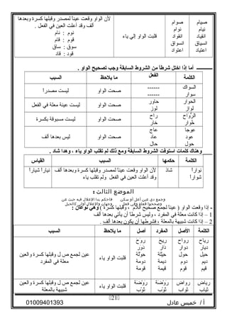 ‫صيا م‬ِ
‫نيا م‬ِ
‫قياد‬ِ‫ان‬
‫سياق‬ِ ‫ان‬
‫اعتياد‬
‫صوا م‬
‫نوا م‬
‫انقواد‬
‫انسواق‬
‫اعتواد‬
‫قلبت‬‫الواو‬‫إلي‬‫ياء‬
‫لن‬‫الواو‬‫وقعت‬‫ا‬ً ‫عين‬‫لمصدر‬‫وقبلها‬‫كسرة‬‫وبعدها‬
‫ألف‬‫وقد‬‫أعلت‬‫العين‬‫في‬‫الفعل‬.
‫نو م‬‫نا م‬ :
‫قو م‬‫قا م‬ :
‫سوق‬‫ساق‬ :
‫قود‬‫قاد‬ :
‫ـــــــــــــ‬‫أما‬‫إذا‬‫اختل‬‫ا‬ً ‫شرط‬‫من‬‫الشروط‬‫السابقة‬‫وجب‬‫تصحيح‬‫الواو‬.
‫الكلمة‬‫الفعل‬‫ما‬‫يلحظ‬‫السبب‬
‫السواك‬
‫سوار‬ِ
------
------
‫صحت‬‫الواو‬‫ليست‬‫ا‬ً ‫مصدر‬
‫الحوار‬
‫لواز‬
‫حاور‬
‫لوز‬
‫صحت‬‫الواو‬‫ليست‬‫عينة‬‫معلة‬‫في‬‫الفعل‬
‫واح‬َ‫ى‬ ‫ر‬ُّ ‫ال‬
‫خوار‬ُ
‫راح‬
‫خار‬
‫صحت‬‫الواو‬‫ليست‬‫مسبوقة‬‫بكسرة‬
‫عوجا‬ِ
‫عود‬
‫حول‬
‫عاج‬
‫عاد‬
‫حال‬
‫صحت‬‫الواو‬‫ليس‬‫بعدها‬‫ألف‬
‫وهناك‬ ___‫كلمات‬‫استوفت‬‫الشروط‬‫السابقة‬‫ومع‬‫ذلك‬‫لم‬‫تقلب‬‫الواو‬‫ياء‬،‫وهدا‬‫شاد‬.
‫الكلمة‬‫حكمها‬‫السبب‬‫القياس‬
‫ا‬ً ‫نوار‬ِ
‫ا‬ً ‫شوار‬ِ
‫شاذ‬‫لن‬‫الواو‬‫وقعت‬‫ا‬ً ‫عين‬‫لمصدر‬‫وقبلها‬‫كسرة‬‫وبعدها‬‫ألف‬
‫وقد‬‫أعلت‬‫العين‬‫في‬‫الفعل‬‫ولم‬‫تقلب‬‫ياء‬
‫ا‬ً ‫نيار‬‫ا‬ً ‫شيار‬
‫الموضع‬‫الثالث‬:
‫وجمع‬‫دي‬‫عين‬‫أعل‬‫أو‬‫سكن‬‫فاحكم‬‫بدا‬‫العلل‬‫فيه‬‫حيث‬‫عن‬
‫وصححوا‬‫فعلة‬‫وفي‬‫فعل‬‫وجهان‬‫والعلل‬‫أولى‬‫كالحيل‬
-‫إذا‬‫وقعت‬‫الواو‬‫ا‬ً ‫عين‬ )‫لجمع‬‫صحيح‬‫الل م‬،‫وقبلها‬‫كسرة‬(‫وهي‬‫نوعا ن‬:
1‫إذا‬ –‫كانت‬‫معلة‬‫في‬‫المفرد‬،‫وليس‬‫ا‬ً ‫شرط‬‫أن‬‫يأتي‬‫بعدها‬‫ألف‬
2‫إذا‬ –‫كانت‬‫شبيهة‬‫بالمعلة‬،‫فشرطها‬‫أن‬‫يكون‬‫بعدها‬‫ألف‬.
‫الكلمة‬‫الصل‬‫المفرد‬‫أصل‬‫ما‬‫يلحظ‬‫السبب‬
‫رياح‬
‫ديار‬
‫حيل‬
‫ديم‬
‫قيم‬
‫رواح‬
‫دوار‬
‫حول‬
‫دو م‬
‫قو م‬
‫ح‬َ‫ى‬ ‫ري‬ِ
‫دار‬َ‫ى‬
‫يلة‬ْ ‫ح‬ِ
‫ديمة‬
‫قيمة‬
‫ح‬َ‫ى‬ ‫و‬َ‫ى‬ ‫ر‬
‫ور‬َ‫ى‬ ‫د‬َ‫ى‬
‫لة‬َ‫ى‬‫و‬ْ  ‫ح‬ِ
‫دومة‬
‫قومة‬
‫قلبت‬‫الواو‬‫ياء‬
‫عين‬‫لجمع‬‫ص‬‫ل‬‫وقبلها‬‫كسرة‬‫والعين‬
‫معلة‬‫في‬‫المفرد‬
‫رياض‬
‫ثياب‬
‫رواض‬
‫ثواب‬
‫ضة‬َ‫ى‬ ‫و‬ْ  ‫ر‬َ‫ى‬
‫وب‬ْ  ‫ث‬َ‫ى‬
‫ضة‬َ‫ى‬ ‫و‬ْ  ‫ر‬َ‫ى‬
‫وب‬ْ  ‫ث‬َ‫ى‬
‫قلبت‬‫الواو‬‫ياء‬
‫عين‬‫لجمع‬‫ص‬‫ل‬‫وقبلها‬‫كسرة‬‫والعين‬
‫شبيهة‬‫بالمعلة‬
‫أ‬‫خميس‬ /‫عادل‬01009401393
21
 