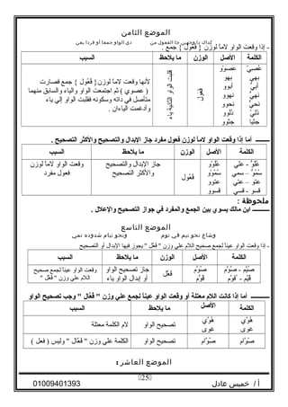‫الموضع‬‫الثامن‬
‫كداك‬‫دا‬‫وجهين‬‫جا‬‫الفعول‬‫من‬‫دي‬‫الواو‬‫جمعا‬‫أو‬‫فردا‬‫يعن‬
‫إذا‬ -‫وقعت‬‫الواو‬‫ا‬ً ‫لام‬‫لوزن‬‫عول‬ُ‫لو‬ ‫ف‬ُ‫لو‬ }‫جمع‬ {.
‫الكلمة‬‫اللصل‬‫الوزن‬‫ما‬‫يلظحظ‬‫السبب‬
‫ي‬ّ ‫ص‬ِ‫ّي‬ ‫ع‬ُ‫لو‬
‫بهي‬
‫ي‬ُّ ‫أب‬
‫ي‬ُّ ‫نه‬
‫ي‬ُّ ‫نح‬
‫ي‬ّ ‫ل‬ِ‫ّي‬‫د‬ُ‫لو‬
‫جثيا‬
‫وو‬ْ‫و‬ ‫ص‬َ‫ْو‬ ‫ع‬َ‫ْو‬
‫بهو‬
‫أبوو‬
‫نهوو‬
‫نحوو‬
‫لوو‬ُ‫لو‬‫د‬ُ‫لو‬
‫جثوو‬
‫عول‬َ‫ْو‬‫ف‬َ‫ْو‬
‫قلبت‬‫الواو‬‫الثانية‬‫ياء‬
‫لنها‬‫وقعت‬‫ا‬ً ‫لام‬‫عول‬ُ‫لو‬ ‫ف‬ُ‫لو‬ }‫لوزن‬‫جمع‬ {‫فصارت‬
‫عصوي‬ )‫ثم‬ (‫اجتمعت‬‫الواو‬‫والياء‬‫والسابق‬‫امنهما‬
‫امتأصل‬‫في‬‫داته‬‫وسكونه‬‫فقلبت‬‫الواو‬‫إلي‬‫ياء‬
‫وأدغمت‬‫الياءان‬.
‫ـــــــــ‬‫أما‬‫إذا‬‫وقعت‬‫الواو‬‫ا‬ً ‫لم‬‫لوزن‬‫فعول‬‫مفرد‬‫جاز‬‫الدبدال‬‫والتصحيح‬‫والثكثر‬‫التصحيح‬.
‫الكلمة‬‫اللصل‬‫الوزن‬‫ما‬‫يلظحظ‬‫السبب‬
‫و‬ُّ ‫ل‬ُ‫لو‬‫ع‬ُ‫لو‬‫علي‬ -
‫و‬ُّ ‫م‬ُ‫لو‬ ‫س‬ُ‫لو‬–‫سمي‬
‫عتو‬–‫عتي‬
‫قسو‬‫قسي‬ -
‫وو‬ْ‫و‬ ‫ل‬ُ‫لو‬‫ع‬ُ‫لو‬
‫وو‬ْ‫و‬ ‫م‬ُ‫لو‬ ‫س‬ُ‫لو‬
‫عتوو‬
‫قسوو‬
‫عول‬ُ‫لو‬ ‫ف‬ُ‫لو‬
‫جاز‬‫البدال‬‫والتصحيح‬
‫والثكثر‬‫التصحيح‬
‫وقعت‬‫الواو‬‫ا‬ً ‫لام‬‫لوزن‬
‫فعول‬‫امفرد‬
‫ملحوظة‬:
‫ـــــــــــ‬‫ادبن‬‫مالك‬‫يسوي‬‫دبين‬‫الجمع‬‫والمفرد‬‫في‬‫جواز‬‫التصحيح‬‫واللعلل‬.
‫الموضع‬‫التاسع‬
‫وشاع‬‫نحو‬‫نيم‬‫في‬‫نوم‬‫ونحو‬‫نيام‬‫شدوده‬‫نمي‬
‫إذا‬ -‫وقعت‬‫الواو‬‫ا‬ً ‫عين‬‫لجمع‬‫صحيح‬‫الل م‬‫علي‬‫وزن‬‫عل‬َّ‫ل‬ ‫ف‬ُ‫لو‬ ‫يجوز‬ ‫فيها‬‫البدال‬‫أو‬‫التصحيح‬
‫الكلمة‬‫اللصل‬‫الوزن‬‫ما‬‫يلظحظ‬‫السبب‬
‫يم‬َّ‫ل‬‫ص‬ُ‫لو‬‫و م‬َّ‫ل‬ ‫ص‬ُ‫لو‬ -
‫يم‬َّ‫ل‬‫ق‬ُ‫لو‬‫و م‬َّ‫ل‬ ‫ق‬ُ‫لو‬ -
‫و م‬َّ‫ل‬ ‫ص‬ُ‫لو‬
‫و م‬َّ‫ل‬ ‫ق‬ُ‫لو‬
‫عل‬َّ‫ل‬ ‫ف‬ُ‫لو‬
‫جاز‬‫تصحيح‬‫الواو‬
‫أو‬‫إبدال‬‫الواو‬‫ياء‬
‫وقعت‬‫الواو‬‫ا‬ً ‫عين‬‫لجمع‬‫صحيح‬
‫الل م‬‫علي‬‫وزن‬‫عل‬َّ‫ل‬ ‫ف‬ُ‫لو‬ 
‫ــــــــــــ‬‫أما‬‫إذا‬‫ثكانت‬‫الل م‬‫معتلة‬‫أو‬‫وقعت‬‫الواو‬‫ا‬ً ‫لعين‬‫لجمع‬‫لعلي‬‫وزن‬‫عال‬َّ‫ا‬ ‫ف‬ُ‫ع‬ ‫وجب‬ ‫تصحيح‬‫الواو‬
‫الكلمة‬‫اللصل‬‫ما‬‫يلظحظ‬‫السبب‬
‫وي‬َّ‫ل‬ ‫ه‬ُ‫لو‬
‫غوى‬
‫وي‬َّ‫ل‬ ‫ه‬ُ‫لو‬
‫غوى‬
‫تصحيح‬‫الواو‬‫ل م‬‫الكلمة‬‫امعتلة‬
‫وا م‬َّ‫ل‬ ‫ص‬ُ‫لو‬‫وا م‬َّ‫ل‬ ‫ص‬ُ‫لو‬‫تصحيح‬‫الواو‬‫الكلمة‬‫علي‬‫وزن‬‫عال‬َّ‫ل‬ ‫ف‬ُ‫لو‬ ‫وليس‬ ‫فعل‬ )(
‫الموضع‬‫العاشر‬:
‫أ‬‫خميس‬ /‫عادل‬01009401393
25
 