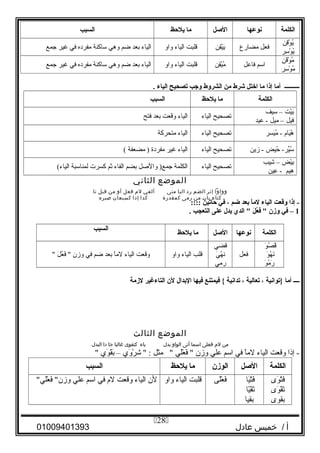 ‫الكلمة‬‫نولعها‬‫اللصل‬‫ما‬‫يلظحظ‬‫السبب‬
‫ق ن‬ِ‫ّي‬‫و‬ْ‫و‬ ‫ي‬ُ‫لو‬
‫سر‬ِ‫ّي‬ ‫و‬ْ‫و‬ ‫ي‬ُ‫لو‬
‫فعل‬‫امضارع‬‫ق ن‬ِ‫ّي‬‫ي‬ْ‫و‬‫ي‬َ‫ْو‬‫قلبت‬‫الياء‬‫واو‬‫الياء‬‫بعد‬‫ضم‬‫وهي‬‫ساثكنة‬‫امفرده‬‫في‬‫غير‬‫جمع‬
‫ ن‬ِ‫ّي‬ ‫ق‬َ‫ْو‬‫و‬ْ‫و‬ ‫ام‬ُ‫لو‬
‫سر‬ِ‫ّي‬ ‫و‬ْ‫و‬ ‫ام‬ُ‫لو‬
‫اسم‬‫فاعل‬‫ق ن‬ِ‫ّي‬‫ي‬ْ‫و‬‫ام‬ُ‫لو‬‫قلبت‬‫الياء‬‫واو‬‫الياء‬‫بعد‬‫ضم‬‫وهي‬‫ساثكنة‬‫امفرده‬‫في‬‫غير‬‫جمع‬
‫ــــــــــ‬‫أما‬‫إذا‬‫ما‬‫اختل‬‫شرط‬‫من‬‫الشروط‬‫وجب‬‫تصحيح‬‫الياء‬.
‫الكلمة‬‫ما‬‫يلظحظ‬‫السبب‬
‫يت‬ْ‫و‬‫ب‬َ‫ْو‬–‫سيف‬
‫فيل‬–‫اميل‬‫عيد‬ -
‫تصحيح‬‫الياء‬‫الياء‬‫وقعت‬‫بعد‬‫فتح‬
‫يا م‬َ‫ْو‬‫ه‬ُ‫لو‬‫يسر‬َ‫ْو‬‫ام‬ُ‫لو‬ -‫تصحيح‬‫الياء‬‫الياء‬‫امتحرثكة‬
‫حيض‬ُ‫لو‬ -‫ير‬ِّ‫ر‬‫س‬ُ‫لو‬‫زي ن‬ -‫تصحيح‬‫الياء‬‫الياء‬‫غير‬‫امفردة‬‫امضعفة‬ )(
‫يض‬ْ‫و‬‫ب‬ِ‫ّي‬ِ‫ّي‬–‫شيب‬ِ‫ّي‬
‫هيم‬ِ‫ّي‬‫عي ن‬ِ‫ّي‬ -
‫تصحيح‬‫الياء‬‫الكلمة‬‫والصل‬ )‫جمع‬‫بضم‬‫الفاء‬‫ثم‬‫ثكسرت‬‫لمناسبة‬(‫الياء‬
‫الموضع‬‫الثاني‬
‫وواوا‬‫إثر‬‫الضم‬‫رد‬‫اليا‬‫متى‬‫ألفي‬‫لم‬‫فعل‬‫أو‬‫من‬‫قبل‬‫تا‬
‫ء‬‫كتا‬‫بان‬‫من‬‫رمى‬‫كمقدرة‬‫كدا‬‫إدا‬‫كسبعان‬‫صيره‬
‫إذا‬ -‫وقعت‬‫الياء‬‫ا‬ً ‫لم‬‫دبعد‬‫ضم‬،‫في‬‫ظحاتين‬::::
1‫في‬ –‫وزن‬‫ل‬َ  ‫ع‬ُ‫ع‬‫ف‬َ  ‫الدي‬ ‫يدل‬‫لعلى‬‫التعجب‬.
‫الكلمة‬‫نولعها‬‫اللصل‬‫ما‬‫يلظحظ‬
‫السبب‬
‫و‬َ‫ْو‬ ‫ص‬ُ‫لو‬ ‫ق‬َ‫ْو‬
‫و‬َ‫ْو‬ ‫ه‬ُ‫لو‬ ‫ن‬َ‫ْو‬
‫و‬َ‫ْو‬ ‫ام‬ُ‫لو‬ ‫ر‬َ‫ْو‬
‫فعل‬
‫قضي‬
‫ي‬َ‫ْو‬ ‫ه‬ُ‫لو‬ ‫ن‬
‫رامي‬
‫قلب‬‫الياء‬‫واو‬‫وقعت‬‫الياء‬‫ا‬ً ‫لام‬‫بعد‬‫ضم‬‫في‬‫وزن‬‫ل‬َ‫ْو‬ ‫ع‬ُ‫لو‬ ‫ف‬َ‫ْو‬ 
‫ــــ‬‫أما‬‫}توانية‬،‫تعالية‬،‫تدانية‬‫فيمتنع‬ {‫فيها‬‫الدبدال‬‫لن‬‫التاءيغير‬‫لزمة‬
‫الموضع‬‫الثالث‬
‫من‬‫لم‬‫فعلى‬‫اسما‬‫أتى‬‫الواو‬‫بدل‬‫ياء‬‫كتقوى‬‫غالبا‬‫جا‬‫دا‬‫البدل‬
‫إذا‬ -‫وقعت‬‫الياء‬‫ا‬ً ‫لام‬‫في‬‫اسم‬‫علي‬‫وزن‬‫لي‬َ‫ْو‬‫ع‬ْ‫و‬ ‫ف‬َ‫ْو‬ ‫امثل‬ ‫وي‬َ‫ْو‬ ‫ر‬ْ‫و‬ ‫ش‬  :–‫وي‬َ‫ْو‬ ‫ق‬ْ‫و‬‫ب‬َ‫ْو‬
‫الكلمة‬‫اللصل‬‫الوزن‬‫ما‬‫يلظحظ‬‫السبب‬
‫وى‬َ‫ْو‬ ‫ت‬ْ‫و‬‫ف‬َ‫ْو‬
‫وى‬َ‫ْو‬ ‫ق‬ْ‫و‬‫ت‬َ‫ْو‬
‫بقوى‬
‫يا‬َ‫ْو‬‫ت‬ْ‫و‬‫ف‬َ‫ْو‬
‫يا‬ّ‫ق‬ْ‫و‬‫ت‬َ‫ْو‬
‫بقيا‬
‫لى‬َ‫ْو‬‫ع‬ْ‫و‬ ‫ف‬َ‫ْو‬‫قلبت‬‫الياء‬‫واو‬‫لن‬‫الياء‬‫وقعت‬‫ل م‬‫في‬‫اسم‬‫علي‬‫لي‬َ‫ْو‬‫ع‬ْ‫و‬ ‫ف‬َ‫ْو‬ ‫وزن‬
‫أ‬‫خميس‬ /‫عادل‬01009401393
28
 