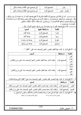 ‫بيان‬‫تصحيح‬‫الياء‬‫فى‬‫اموضع‬‫عي ن‬‫الكلمة‬‫وبعدها‬‫ساثك ن‬
‫طويل‬‫غيور‬ -‫تصحيح‬‫الواو‬‫فى‬‫اموضع‬‫عي ن‬‫الكلمة‬‫وبعدها‬‫ساثك ن‬
‫ــــــــــــــــــــ‬‫أاما‬‫إن‬‫ثكانتا‬‫فى‬‫اموضع‬‫ل م‬‫الكلمة‬‫يشترط‬‫أل‬‫يقع‬‫بعدهما‬‫ألف‬‫أو‬‫ياء‬‫امشددة‬‫أو‬‫نون‬‫توثكيد‬،
‫امثل‬‫ن‬َ‫ْو‬ ‫و‬ْ‫و‬ ‫ض‬َ‫ْو‬ ‫:}ير‬‫{وأصلها‬‫ـــ‬ {‫ن‬َ‫ْو‬ ‫و‬ْ‫و‬ ‫و‬َ‫ْو‬ ‫ض‬َ‫ْو‬ ‫}ير‬‫وقعت‬‫الواو‬‫فى‬‫اموضع‬‫الل م‬‫وليس‬‫بعدها‬‫ألف‬‫أو‬‫ياء‬‫امشددة‬‫أو‬
‫نون‬‫توثكيد‬‫فوجب‬‫إبدالها‬‫ألفا‬‫فصارت‬‫ن‬َ‫ْو‬ ‫و‬ْ‫و‬ ‫ضا‬َ‫ْو‬ ‫ير‬ }‫{ثم‬‫حذفت‬‫اللف‬‫للتقاء‬‫ساثكني ن‬
‫فصارت‬‫ن‬َ‫ْو‬ ‫و‬ْ‫و‬ ‫ض‬َ‫ْو‬ ‫}ير‬{
‫ـــــــــــــــ‬‫فإذا‬‫وقع‬‫بعدهما‬‫ألف‬‫أو‬‫ياء‬‫امشددة‬‫أو‬‫نون‬‫توثكيد‬‫اامتنع‬‫البدال‬‫.امثل‬:
‫الكلمة‬‫ما‬‫يلظحظ‬‫لعليها‬‫السبب‬
‫وا‬َ‫ْو‬ ‫ز‬َ‫ْو‬ ‫غ‬َ‫ْو‬‫تصحيح‬‫الواو‬‫بعدها‬‫ألف‬
‫راميا‬‫تصحيح‬‫الياء‬‫بعدها‬‫ألف‬
‫ى‬ُّ ‫علو‬‫تصحيح‬‫الواو‬‫بعدها‬‫ياء‬‫امشددة‬
‫ ن‬ً  ‫ي‬َ‫ْو‬‫ض‬َ‫ْو‬ ‫ر‬ْ‫و‬ ‫ا‬‫تصحيح‬‫الياء‬‫بعدها‬‫نون‬‫توثكيد‬
6‫أل‬ –‫تقع‬‫الواو‬‫أو‬‫الياء‬‫ا‬ً ‫عين‬‫لفعل‬‫امكسور‬‫العي ن‬‫الوصف‬‫امنه‬‫علي‬‫عل‬َ‫ْو‬ ‫ف‬ْ‫و‬‫أ‬َ‫ْو‬ :
7‫أل‬ –‫تقع‬‫الواو‬‫أو‬‫الياء‬‫ا‬ً ‫عين‬‫لمصدر‬‫فعل‬‫امكسور‬‫العي ن‬‫الوصف‬‫امنه‬‫علي‬‫عل‬َ‫ْو‬ ‫ف‬ْ‫و‬‫أ‬َ‫ْو‬‫الدي‬‫امؤنثه‬‫فعلء‬:
8‫أل‬ -‫تقع‬‫الواو‬‫أو‬‫الياء‬‫ا‬ً ‫عين‬‫لما‬‫في‬‫آخره‬‫زيادة‬‫خاصة‬‫بالسم‬‫ثكاللف‬ )‫والنون‬‫الزائدتي ن‬. (
‫وعين‬‫ما‬‫آخره‬‫قد‬‫زيد‬‫ما‬‫يخص‬‫السم‬‫واجب‬‫أن‬‫يسلما‬
‫أ‬‫خميس‬ /‫عادل‬01009401393
‫الكلمة‬‫ما‬‫يلظحظ‬‫السبب‬
‫ور‬ِ‫ّي‬ ‫ع‬َ‫ْو‬
‫حول‬
‫حور‬
‫جوز‬
‫تصحيح‬‫الواو‬‫وقعت‬‫الواو‬‫عينا‬‫لفعل‬‫امكسور‬‫العي ن‬‫الوصف‬‫امنه‬‫على‬{‫وزن}أفعل‬
‫صيد‬
‫هيف‬
‫عي ن‬
‫غيد‬
‫تصحيح‬‫الياء‬‫وقعت‬‫الياء‬‫عينا‬‫لفعل‬‫امكسور‬‫العي ن‬‫الوصف‬‫امنه‬‫على‬{‫وزن}أفعل‬
‫الكلمة‬‫ما‬‫يلظحظ‬‫السبب‬
‫عور‬َ‫ْو‬ ‫ال‬‫تصحيح‬‫الواو‬‫وقعت‬‫الواو‬‫عينا‬‫امصدر‬‫لفعل‬‫امكسور‬‫العي ن‬‫الوصف‬‫امنه‬‫على‬‫وزن:أفعل‬
‫الصيد‬‫تصحيح‬‫الياء‬‫وقعت‬‫الياء‬‫عينا‬‫امصدر‬‫لفعل‬‫امكسور‬‫العي ن‬‫الوصف‬‫امنه‬‫على‬‫وزن:أفعل‬
32
 