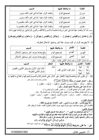 ‫ـــــــ‬‫أاما‬‫إذا‬‫وقعت‬‫ا‬ً ‫عين‬‫لما‬‫في‬‫آخره‬‫زيادة‬‫خاصة‬‫بالسم‬‫ثكاللف‬ )‫والنون‬‫الزائدتي ن‬‫وأبدلت‬ (‫شاذ‬ )‫فهو‬
(،
:‫امثل‬‫هامان‬ }‫والقياس‬ {‫هيمان‬ }، {‫جالن‬ }‫والقياس‬ {‫جولن‬ }، {‫ماهان‬ }{‫والقياس}موهان‬ {
9‫أل‬ –‫يقع‬‫بعد‬‫الواو‬‫أو‬‫الياء‬‫حرف‬‫علة‬‫آخر‬‫يستحق‬‫العلل‬‫لتطرفه‬:
‫ـــــ‬‫أاما‬‫إبدال‬‫الول‬‫وعد م‬‫إبدال‬‫الثاني‬‫فشاد‬،:‫امثل‬
10‫أن‬ –‫تكون‬‫ا‬ً ‫الواو)خاصة(عين‬‫لفتعل‬‫غير‬‫الدال‬‫علي‬‫لتحرثكها‬ )‫المشارثكة،والسبب‬‫وانفتاح‬‫اما‬‫قبلها‬:(
‫وإن‬‫يبن‬‫تفاعل‬‫من‬‫افتعل‬‫ن‬‫والعي‬‫واو‬‫سلمت‬‫ولم‬‫تعل‬
‫ــ‬‫مثل‬‫*اشتار‬ :‫العسل‬‫}أى‬‫قطفه‬‫{والصل‬‫}اشتور‬{
‫تاد‬َ‫ْو‬‫ع‬ْ‫و‬ ‫ـ}ا‬–‫تاد‬َ‫ْو‬‫ر‬ْ‫و‬ ‫ا‬–‫تاز{ـــــــــ‬َ‫ْو‬‫ج‬ْ‫و‬ ‫ا‬‫الصل‬‫ود‬َ‫ْو‬ ‫ت‬َ‫ْو‬‫ع‬ْ‫و‬ ‫}ا‬–‫ود‬َ‫ْو‬ ‫ت‬َ‫ْو‬‫ر‬ْ‫و‬ ‫ا‬–‫وز‬َ‫ْو‬ ‫ت‬َ‫ْو‬‫ج‬ْ‫و‬ ‫ا‬{
‫ـ‬‫أما‬‫إذا‬‫دلت‬‫لعلى‬‫مشارثكة‬‫امتنع‬‫الدبدال‬،‫مثل‬:
‫ــــ‬‫اشتور‬‫القو م‬‫أى‬ )‫اجتمع‬‫القو م‬‫ـــ‬ (‫اجتور‬‫القو م‬‫أى‬ )‫تجاوروا‬(
‫ــــــ‬‫أاما‬‫الياء‬‫فتبدل‬‫ا‬ً ‫امطلق‬‫سواء‬‫دل‬‫الفعل‬‫علي‬‫المشارثكة‬‫أو‬‫عد م‬‫المشارثكة‬‫امثل‬ .:
‫ـــــــ‬‫}استاف‬–‫اغتاب‬–‫ارتاب‬–‫ابتاع‬‫{الصل‬‫}استيف‬–‫اغتيب‬–‫ارتيب‬–‫ابتيع‬{
‫أجب‬‫بنفسك‬
‫السؤال‬‫الول‬-:
‫هذا‬ -‫دبيان‬‫للناس‬–‫لكل‬‫امرئ‬‫ما‬‫نوى‬–‫تدور‬‫الظحداث‬‫مع‬‫دوران‬‫الفلك‬.
‫الكلمات‬‫التى‬‫تحتها‬‫خط‬‫فيما‬‫سبق‬‫تحرك‬‫فيها‬‫حرف‬‫العلة‬‫وانفتح‬‫اما‬‫قبله‬،‫فلماذا‬‫لم‬‫يقلب‬‫ألفا‬.
‫السؤال‬:‫الثاني‬
‫أ‬‫ما‬  -‫ضل‬‫لصاظحبكم‬‫وما‬‫يغوى‬‫ودخل‬  – ‫معه‬‫السجن‬‫فتيان‬
‫لماذا‬‫لم‬‫تقلب‬‫ثكل‬‫من‬‫الواو‬‫والياء‬‫ألفا‬‫فيما‬‫تحته‬‫خط‬‫مع‬‫تحرثكهما‬‫وانفتاح‬‫ما‬‫قبلهما‬
‫قال‬ ) -‫ب‬‫ألصلها‬ (‫قول‬ )‫أدبدلت‬ (‫الواو‬‫ألفا‬‫ولصحت‬‫فى‬‫ثوب‬ )‫لعلل‬ (‫لذلك‬
‫حكم‬‫إبدال‬‫الواو‬‫والياء‬‫تاء‬
‫دو‬‫اللين‬‫فا‬‫تا‬‫في‬‫افتعال‬‫أبدل‬‫وشد‬‫في‬‫دي‬‫الهمز‬‫نحو‬‫اتكل‬
‫ش‬:‫ما‬‫هي‬‫شروط‬‫إبدال‬‫الواو‬‫والياء‬‫تاء‬‫؟؟؟؟‬
‫أ‬‫خميس‬ /‫عادل‬01009401393
‫الكلمة‬‫ما‬‫يلظحظ‬‫لعليها‬‫السبب‬
‫دوران‬‫تصحيح‬‫الواو‬‫وقعت‬‫الواو‬‫عينا‬‫لما‬‫فى‬‫آخره‬‫ألف‬‫ونون‬
‫طيران‬‫تصحيح‬‫الياء‬‫وقعت‬‫الياء‬‫عينا‬‫لما‬‫فى‬‫آخره‬‫ألف‬‫ونون‬
‫رى‬َ‫ْو‬ ‫و‬َ‫ْو‬ ‫ض‬َ‫ْو‬‫تصحيح‬‫الواو‬‫وقعت‬‫الواو‬‫عينا‬‫لما‬‫فى‬‫آخره‬‫ألف‬‫امقصورة‬
‫دى‬َ‫ْو‬‫ي‬َ‫ْو‬‫ح‬َ‫ْو‬‫تصحيح‬‫الياء‬‫وقعت‬‫الياء‬‫عينا‬‫لما‬‫فى‬‫آخره‬‫ألف‬‫امقصورة‬
‫الكلمة‬‫اللصل‬‫ما‬‫يلظحظ‬‫لعليها‬‫السبب‬
‫الهوى‬‫الهوي‬‫تصحيح‬‫الواو‬‫وقع‬‫بعدها‬‫حرف‬‫آخر‬‫يستحق‬‫العلل‬
‫الحيا‬‫الحيي‬‫تصحيح‬‫الياء‬‫وقع‬‫بعدها‬‫حرف‬‫آخر‬‫يستحق‬‫العلل‬
‫الكلمة‬‫اللصل‬‫ما‬‫يلظحظ‬‫لعليها‬‫الحكم‬‫السبب‬
‫آية‬
‫راية‬
‫غاية‬
‫أيية‬
‫ريية‬
‫غيية‬
‫أبدل‬‫الياء‬‫الولى‬‫ألف‬
‫شاد‬
‫لنه‬‫أبدل‬‫الول‬‫ولم‬‫يبدل‬‫الثاني‬‫والقياس‬
‫إبدال‬‫الثاني‬‫لتطرفه‬
33
 