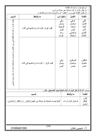 1‫أن‬ –‫تقع‬‫الواو‬‫أو‬‫الياء‬‫فاء‬‫للكلمة‬
2‫أن‬ –‫تكون‬‫الواو‬‫أو‬‫الياء‬‫أصلية‬‫غير‬‫امبدلة‬‫ام ن‬‫شيء‬
3‫أن‬ –‫تكون‬‫الكلمة‬‫علي‬‫وزن‬‫افتعل‬ ‫أو‬ ‫اما‬‫تصرف‬‫امنه‬‫اسم‬ )‫الفاعل‬(.
‫الكلمة‬‫اللصل‬‫مأخوذ‬‫من‬‫ما‬‫يلظحظ‬‫السبب‬
‫تقي‬َّ‫ل‬‫ا‬
‫تصل‬ّ‫ا‬
‫تجه‬َّ‫ل‬‫ا‬
‫تسر‬َّ‫ل‬‫ا‬
‫تعدي‬َّ‫ل‬‫ت‬
‫تعدك‬َّ‫ل‬‫ا‬
‫اوتقي‬
‫اوتصل‬
‫اوتجه‬
‫ايتسر‬
‫توتعدني‬
‫اوتعدك‬
‫وقي‬
‫وصل‬
‫الوجهة‬
‫اليسر‬
‫وعد‬
‫الوعد‬
‫قلب‬‫الياء‬ /‫الواو‬‫تاء‬‫وإدغاامها‬‫في‬‫التاء‬
‫و‬‫قعت‬‫الواو‬‫أو‬‫الياء‬‫فاء‬‫للكلمة‬‫في‬‫وزن‬‫افتعل‬‫واما‬‫تصرف‬‫امنه‬‫وثكانت‬‫الواو‬‫أو‬‫الياء‬‫حرف‬‫أصلي‬
‫قون‬َ‫ْو‬‫ت‬َّ‫ل‬‫لم‬
‫تصل‬َّ‫ل‬‫ام‬
‫تسر‬َّ‫ل‬‫ام‬
‫الموتقون‬
‫اموتصل‬
‫اميتسر‬
‫وقي‬
‫وصل‬
‫اليسر‬
‫قلب‬‫الواو‬‫الياء‬ /‫تاء‬‫وإدغاامها‬‫في‬‫التاء‬
‫ـــــــــــ‬‫أما‬‫إذا‬‫لم‬‫تكن‬‫الواو‬‫أو‬‫الياء‬‫ألصلية‬‫يجب‬‫التصحيح‬‫مثل‬ .:
‫الكلمة‬‫ما‬‫يلظحظ‬‫السبب‬
‫إيتزر‬
‫ايتكل‬
‫أوتم ن‬
‫لم‬‫تبدل‬‫الياء‬‫أو‬‫تاء‬‫لنها‬‫ليست‬‫أصلية‬‫بل‬‫امبدلة‬‫ام ن‬‫الهمزة}إئتزر‬‫إئتكل‬ }{{‫{}أؤتم ن‬
‫أ‬‫خميس‬ /‫عادل‬01009401393
34
 