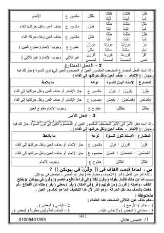 ‫ل‬َّ‫ج‬ ‫ظ‬َ
‫ب‬َّ‫ج‬ ‫ل‬َ
‫ت‬ُ‫ْو‬ ‫ل‬ْ‫ل‬‫ل‬ِ‫ْي‬‫ظ‬َ
‫ت‬ُ‫ْو‬ ‫ي‬ْ‫ل‬‫ب‬ِ‫ْي‬‫ل‬َ
‫نا‬َ‫ل‬ْ‫ل‬‫ل‬ِ‫ْي‬‫ظ‬َ
‫نا‬َ‫ي‬ْ‫ل‬‫ب‬ُ‫ْو‬‫ل‬َ
‫ن‬َ ‫ل‬ْ‫ل‬‫ل‬ِ‫ْي‬‫ظ‬َ‫مكسور‬‫ع‬‫التمام‬
‫ل‬َّ‫ج‬ ‫ظ‬َ
‫ب‬َّ‫ج‬ ‫ل‬َ
‫ت‬ُ‫ْو‬ ‫ل‬ْ‫ل‬‫ظ‬ِ‫ْي‬
‫ت‬ُ‫ْو‬ ‫ب‬ْ‫ل‬‫ل‬ِ‫ْي‬
‫نا‬َ‫ل‬ْ‫ل‬‫ظ‬ِ‫ْي‬
‫نا‬َ‫ب‬ْ‫ل‬‫ل‬َ
‫ن‬َ ‫ل‬ْ‫ل‬‫ظ‬ِ‫ْي‬‫مكسور‬‫ع‬‫حذف‬‫العين‬‫ونقل‬‫حركتها‬‫للفاء‬
‫ل‬َّ‫ج‬ ‫ظ‬َ
‫ب‬َّ‫ج‬ ‫ل‬َ
‫ت‬ُ‫ْو‬ ‫ل‬ْ‫ل‬‫ظ‬َ
‫ت‬ُ‫ْو‬ ‫ب‬ْ‫ل‬‫ل‬َ
‫نا‬َ‫ل‬ْ‫ل‬‫ظ‬َ
‫نا‬َ‫ب‬ْ‫ل‬‫ل‬َ
‫ن‬َ ‫ل‬ْ‫ل‬‫ظ‬َ‫مكسور‬‫ع‬‫حذف‬‫العين‬‫وبقاء‬‫حركة‬‫الفاء‬
‫ر‬َّ‫ج‬ ‫م‬َ
‫سل‬
‫ت‬ُ‫ْو‬ ‫ر‬ْ‫ل‬ ‫ر‬َ ‫م‬َ
‫ت‬ُ‫ْو‬ ‫سلل‬
‫نا‬َ‫ر‬ْ‫ل‬ ‫ر‬َ ‫م‬َ
‫سللنا‬
‫ن‬َ ‫ر‬ْ‫ل‬ ‫ر‬َ ‫م‬َ
‫سللن‬
‫مفتوح‬‫ع‬‫ووجوب‬‫التمام‬‫مفتوح‬ )‫العين‬(
‫ر‬َّ‫ج‬ ‫ق‬َ‫أ‬َ
‫أحس‬
‫ت‬ُ‫ْو‬ ‫أقرر‬َ
‫ت‬ُ‫ْو‬ ‫أحسس‬
‫أقررنا‬
‫أحسسنا‬
‫أقررن‬
‫أحسسن‬
‫غير‬‫يثليثي‬‫ووجوب‬‫التمام‬‫غير‬ )‫يثليثي‬(
2–‫الفعل‬‫المضارع‬
‫إذا‬ -‫أسند‬‫الفعل‬‫المضارع‬‫المضعف‬‫المكسور‬‫العين‬‫أو‬‫المضموم‬‫العين‬‫نون‬ )‫إلي‬‫النسوة‬‫وجاز‬ (‫لك‬‫فيه‬
‫ووجهان‬:‫التمام‬ )–‫ظحذف‬‫العين‬‫وهنقل‬‫ظحركتها‬‫إلي‬‫الفاء‬(
‫المضارع‬‫السناد‬‫لنون‬‫النسو ة‬‫هنوعه‬‫ما‬‫يلظحظ‬
‫ر‬ُ‫ْو‬ ‫ر‬ِ‫ْي‬ ‫ق‬ْ‫ل‬‫ي‬َ‫ن‬َ ‫ر‬ْ‫ل‬ ‫ر‬ِ‫ْي‬ ‫ق‬ْ‫ل‬‫ي‬َ‫ن‬َ ‫ر‬ْ‫ل‬ ‫ق‬ِ‫ْي‬‫ي‬َ /‫مكسور‬‫ع‬‫وجاز‬‫التمام‬‫أو‬‫حذف‬‫العين‬‫ونقل‬‫حركتها‬‫إلي‬‫الفاء‬
‫ضض‬ُ‫ْو‬ ‫غ‬ْ‫ل‬ ‫ي‬َ‫ن‬َ ‫ض‬ْ‫ل‬ ‫ض‬ُ‫ْو‬ ‫غ‬ْ‫ل‬ ‫ي‬َ‫ن‬َ ‫ض‬ْ‫ل‬ ‫غ‬ُ‫ْو‬ ‫ي‬َ /‫مضموم‬‫ع‬‫وجاز‬‫التمام‬‫أو‬‫حذف‬‫العين‬‫ونقل‬‫حركتها‬‫إلي‬‫الفاء‬
‫ل‬ُ‫ْو‬ ‫ل‬َ‫ظ‬ْ‫ل‬ ‫ي‬َ‫ن‬َ ‫ل‬ْ‫ل‬‫ل‬َ‫ظ‬ْ‫ل‬ ‫ي‬َ‫مفتوح‬‫ع‬‫ووجوب‬‫التمام‬‫مفتوح‬‫العين‬
3–‫فعل‬‫المر‬
.............. .........................‫وابتاعوا‬‫وقرن‬‫في‬‫اقررن‬‫ورن‬‫نقل‬
‫إذا‬ -‫أسند‬‫فعل‬‫المر‬‫إلي‬‫المر‬‫المضعف‬‫المكسور‬‫العين‬‫أو‬‫المضموم‬‫العين‬‫إلي‬‫نون‬،‫النسوة‬‫وجاز‬‫لك‬‫فيه‬
‫ووجهان‬:‫التمام‬ )–‫ظحذف‬‫العين‬‫وهنقل‬‫ظحركتها‬‫إلي‬‫الفاء‬. (
‫المضارع‬‫السناد‬‫لنون‬‫النسو ة‬‫هنوعه‬‫ما‬‫يلظحظ‬
‫ر‬ْ‫ل‬ ‫ر‬ِ‫ْي‬ ‫ق‬ْ‫ل‬‫ا‬‫ن‬َ ‫ر‬ْ‫ل‬ ‫اقر‬‫ن‬َ ‫ر‬ْ‫ل‬ ‫ق‬ِ‫ْي‬ /‫مكسور‬‫ع‬‫وجاز‬‫التمام‬‫أو‬‫حذف‬‫العين‬‫ونقل‬‫حركتها‬‫إلي‬‫الفاء‬
‫ض‬َ ‫ض‬ُ‫ْو‬ ‫غ‬ْ‫ل‬ ‫ا‬ُ‫ْو‬‫ن‬َ ‫ض‬ْ‫ل‬ ‫اغض‬‫ن‬َ ‫ض‬ْ‫ل‬ ‫غ‬ُ‫ْو‬ /‫مضموم‬‫ع‬‫وجاز‬‫التمام‬‫أو‬‫حذف‬‫العين‬‫ونقل‬‫حركتها‬‫إلي‬‫الفاء‬
‫ل‬ْ‫ل‬ ‫ل‬َ‫ظ‬ْ‫ل‬ ‫ا‬ِ‫ْي‬‫ن‬َ ‫ل‬ْ‫ل‬‫ل‬َ‫ظ‬ْ‫ل‬ ‫ا‬ِ‫ْي‬‫مفتوح‬‫ع‬‫ووجوب‬‫التمام‬
‫س‬:‫لمادا‬‫فتحت‬‫القاف‬‫في‬))‫ن‬َ ‫ر‬ْ ‫ق‬َ ‫و‬‫في‬‫بيوتكن‬((‫؟‬
‫لنه‬ -‫أمر‬‫من‬‫الفعل‬‫قار‬ )‫الوجوف‬ (‫ومضارعه‬‫يقار‬ )‫والمعنى‬ (‫اوجتمعن‬ :‫في‬‫بيوتكن‬.
‫ـــــــــ‬‫أما‬‫ابن‬‫مالك‬‫فأشار‬‫بقوله‬‫وقرن‬ )‫هنقل‬ُ ‫إلى‬ (‫قراء ة‬‫هنافع‬‫وعالصم‬‫وقرن‬ ))‫في‬‫بيوتكن‬‫بفتح‬ ((
‫القاف‬،‫وألصله‬‫اقررن‬ )‫من‬ (‫قولهم‬‫قر‬ )‫في‬ (‫المكان‬‫يقر‬ )‫بمعنى‬ (‫يقر‬ )‫ظحكاه‬ (‫ابن‬‫القطاع‬،‫ثم‬
‫خففت‬‫بالحدف‬‫بعد‬‫هنقل‬‫الحركة‬،‫وهو‬‫هنادر‬‫لن‬‫هدا‬‫التخفي ف‬‫إهنما‬‫هو‬‫لمكسور‬‫العين‬.
‫ملحوظة‬:
‫ـ‬‫ظحكم‬‫ظحذف‬‫عين‬‫الثلثي‬‫المضع ف‬‫عند‬‫العلماء‬:
1‫وجائز‬ –‫الروجح‬ ). (2‫قياسي‬ –‫البعض‬ ). (
3‫سماعي‬ –‫البعض‬ )‫ول‬ (‫يقاس‬‫عليه‬.4‫الحذف‬ –‫ة‬ٌ ‫لغ‬‫وليس‬‫ا‬ً ‫مطرد‬‫البعض‬ ). (
‫أ‬‫خميس‬ /‫عادل‬01009401393
41
 