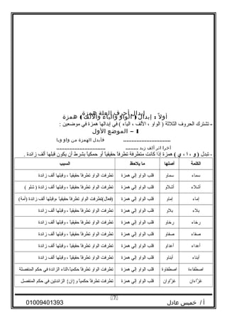 ‫إبدال‬‫أحرف‬‫العلة‬‫همزة‬
‫ل‬ً ‫أو‬:‫إبدال‬)‫الواو‬‫والياء‬‫واللف‬(‫همزة‬
-‫تشترك‬‫الحرو ف‬‫الثليثة‬‫الواو‬ )،‫اللف‬،‫الياء‬‫في‬ (‫إبدالها‬‫همزة‬‫في‬‫موضعين‬:
1–‫الموضع‬‫الول‬
.............................‫فأبدل‬‫الهمزة‬‫من‬‫واو‬‫ويا‬
‫آخرا‬‫اثر‬‫ألف‬‫زيد‬.............................. ........
‫تبدل‬ -‫و‬ )،‫ا‬،‫ي‬(‫همزة‬‫إذا‬‫كانت‬‫متطرفة‬‫ا‬ً ‫تطرف‬‫ا‬ً ‫حقيقي‬‫أو‬‫ا‬ً ‫حمكي‬‫بشرط‬‫أن‬‫يكون‬‫قبلها‬‫ألف‬‫زائدة‬.
‫الكلمة‬‫أصلها‬‫ما‬‫يلحظ‬‫السبب‬
‫سماء‬‫سماو‬‫قلب‬‫الواو‬‫إلي‬‫همزة‬‫تطرفت‬‫الواو‬‫ا‬ً ‫تطرف‬‫ا‬ً ‫حقيقي‬،‫وقبلها‬‫ألف‬‫زائدة‬
‫أشلء‬‫أشلو‬‫قلب‬‫الواو‬‫إلي‬‫همزة‬‫تطرفت‬‫الواو‬‫ا‬ً ‫تطرف‬‫ا‬ً ‫حقيقي‬،‫وقبلها‬‫ألف‬‫زائدة‬‫شلو‬ )(
‫إماء‬‫إماو‬‫قلب‬‫الواو‬‫إلي‬‫همزة‬‫فعال(تطرفت‬ِ‫ر‬)‫الواو‬‫ا‬ً ‫تطرف‬‫ا‬ً ‫حقيقي‬‫،وقبلها‬‫ألف‬‫زائدة‬(‫)أمة‬
‫بلء‬‫بلو‬‫قلب‬‫الواو‬‫إلي‬‫همزة‬‫تطرفت‬‫الواو‬‫ا‬ً ‫تطرف‬‫ا‬ً ‫حقيقي‬،‫وقبلها‬‫ألف‬‫زائدة‬
‫رخاء‬‫رخاو‬‫قلب‬‫الواو‬‫إلي‬‫همزة‬‫تطرفت‬‫الواو‬‫ا‬ً ‫تطرف‬‫ا‬ً ‫حقيقي‬،‫وقبلها‬‫ألف‬‫زائدة‬
‫صفاء‬‫صفاو‬‫قلب‬‫الواو‬‫إلي‬‫همزة‬‫تطرفت‬‫الواو‬‫ا‬ً ‫تطرف‬‫ا‬ً ‫حقيقي‬،‫وقبلها‬‫ألف‬‫زائدة‬
‫أعداء‬‫أعداو‬‫قلب‬‫الواو‬‫إلي‬‫همزة‬‫تطرفت‬‫الواو‬‫ا‬ً ‫تطرف‬‫ا‬ً ‫حقيقي‬،‫وقبلها‬‫ألف‬‫زائدة‬
‫أبناء‬‫أبناو‬‫قلب‬‫الواو‬‫إلي‬‫همزة‬‫تطرفت‬‫الواو‬‫ا‬ً ‫تطرف‬‫ا‬ً ‫حقيقي‬،‫وقبلها‬‫ألف‬‫زائدة‬
‫اصطفاءة‬‫اصطفاوة‬‫قلب‬‫الواو‬‫إلي‬‫همزة‬‫تطرفت‬‫الواو‬‫ا‬ً ‫تطرف‬‫ا،التاء‬ً ‫حكمي‬‫الزائدة‬‫في‬‫حكم‬‫المنفصلة‬
‫زاءان‬َّ‫د‬ ‫غ‬َ ‫ل‬‫زاوان‬َّ‫د‬ ‫غ‬‫قلب‬‫الواو‬‫إلي‬‫همزة‬‫تطرفت‬‫ا‬ً ‫تطرف‬‫ا‬ً ‫حكمي‬‫الزائدتين‬ {‫و}ان‬‫في‬‫حكم‬‫المنفصل‬
‫أ‬‫خميس‬ /‫عادل‬01009401393
7
 